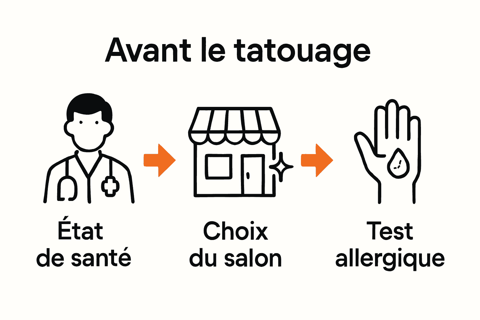 Infographie : étapes clés à vérifier avant un tatouage