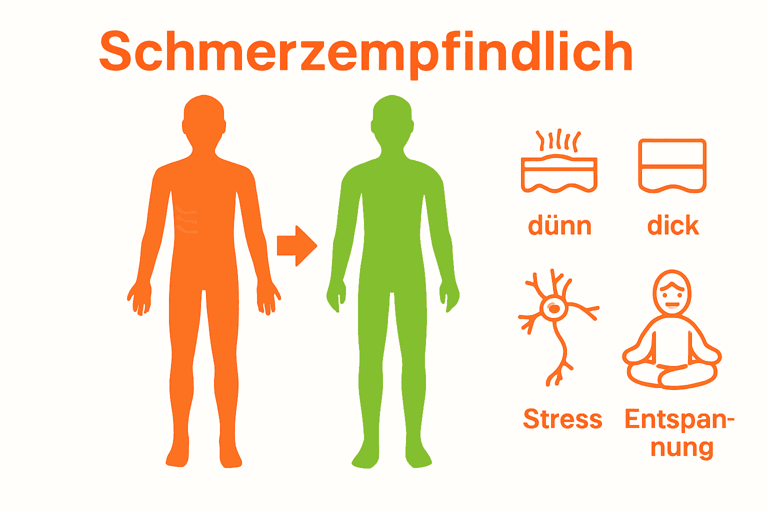 Infografik zeigt verschiedene empfindliche und unempfindliche Tattoo-Zonen am Körper.