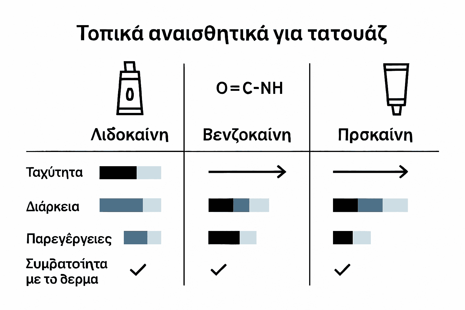 Comparison chart of lidocaine, benzocaine, and procaine for tattoo anesthesia