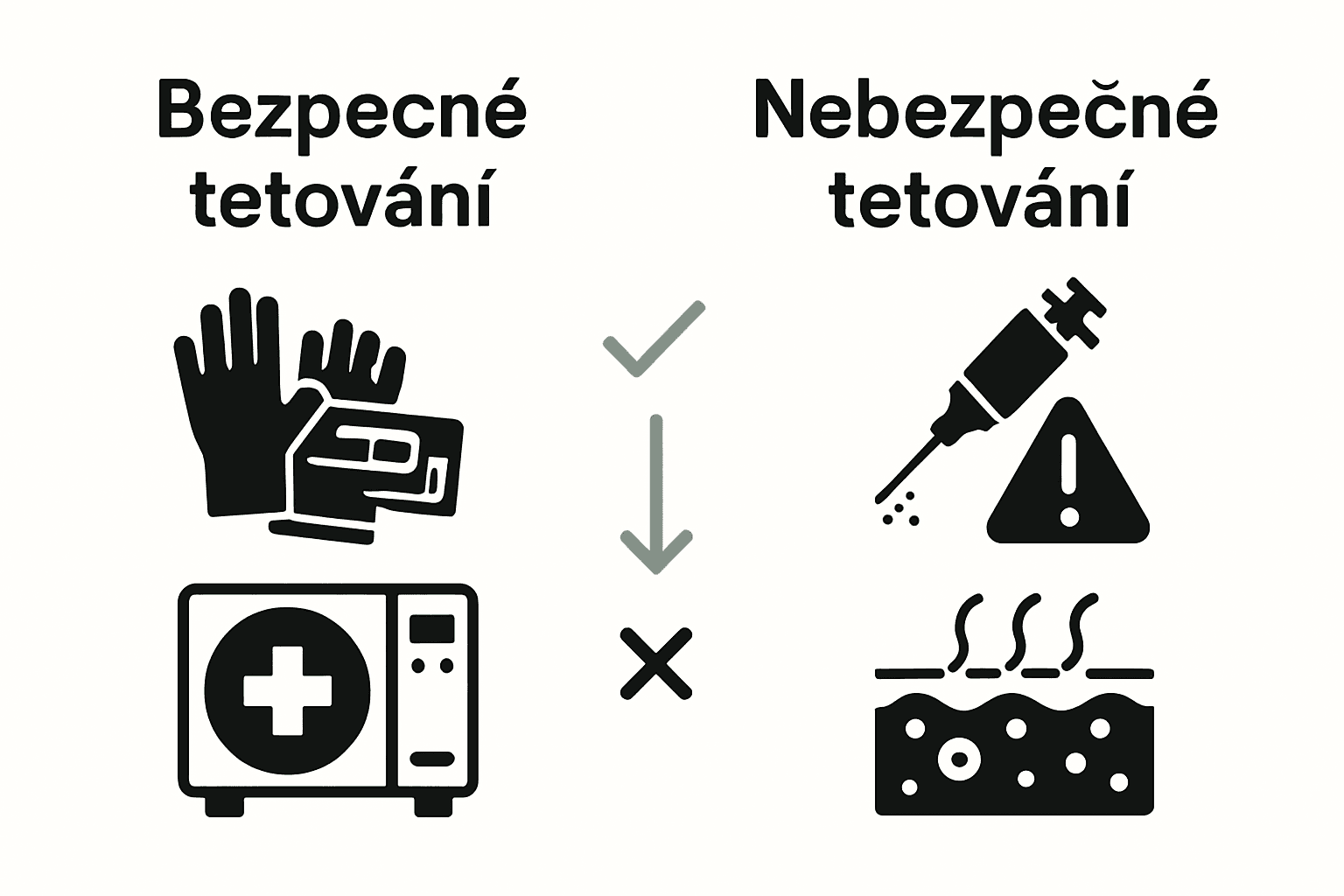 Simple infographic comparing safe and unsafe tattoo procedures.