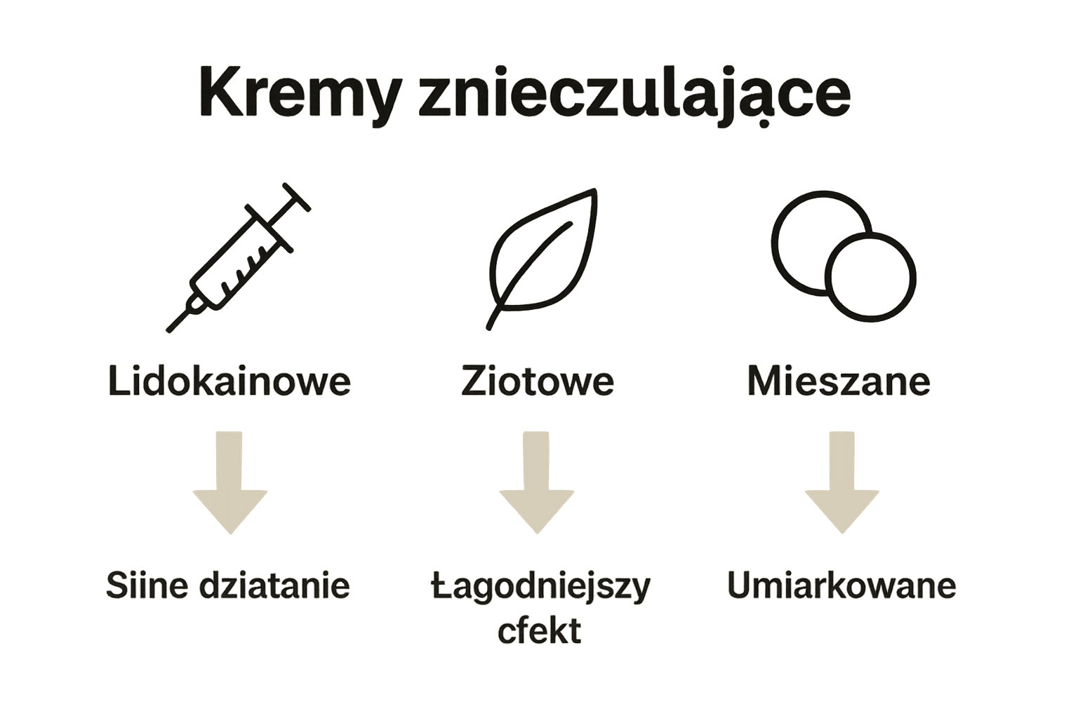 Infografika porównująca rodzaje kremów znieczulających do tatuażu.