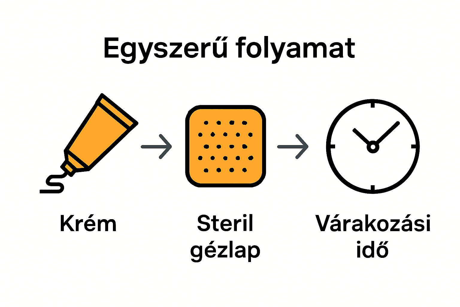 Három lépéses tetoválási érzéstelenítés folyamatábra ikonokkal