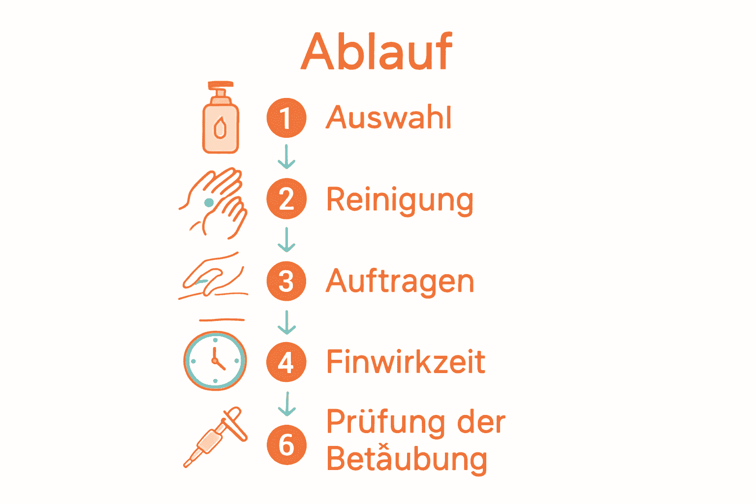 Infografik Ablauf für schmerzfreies Tätowieren in 6 Schritten