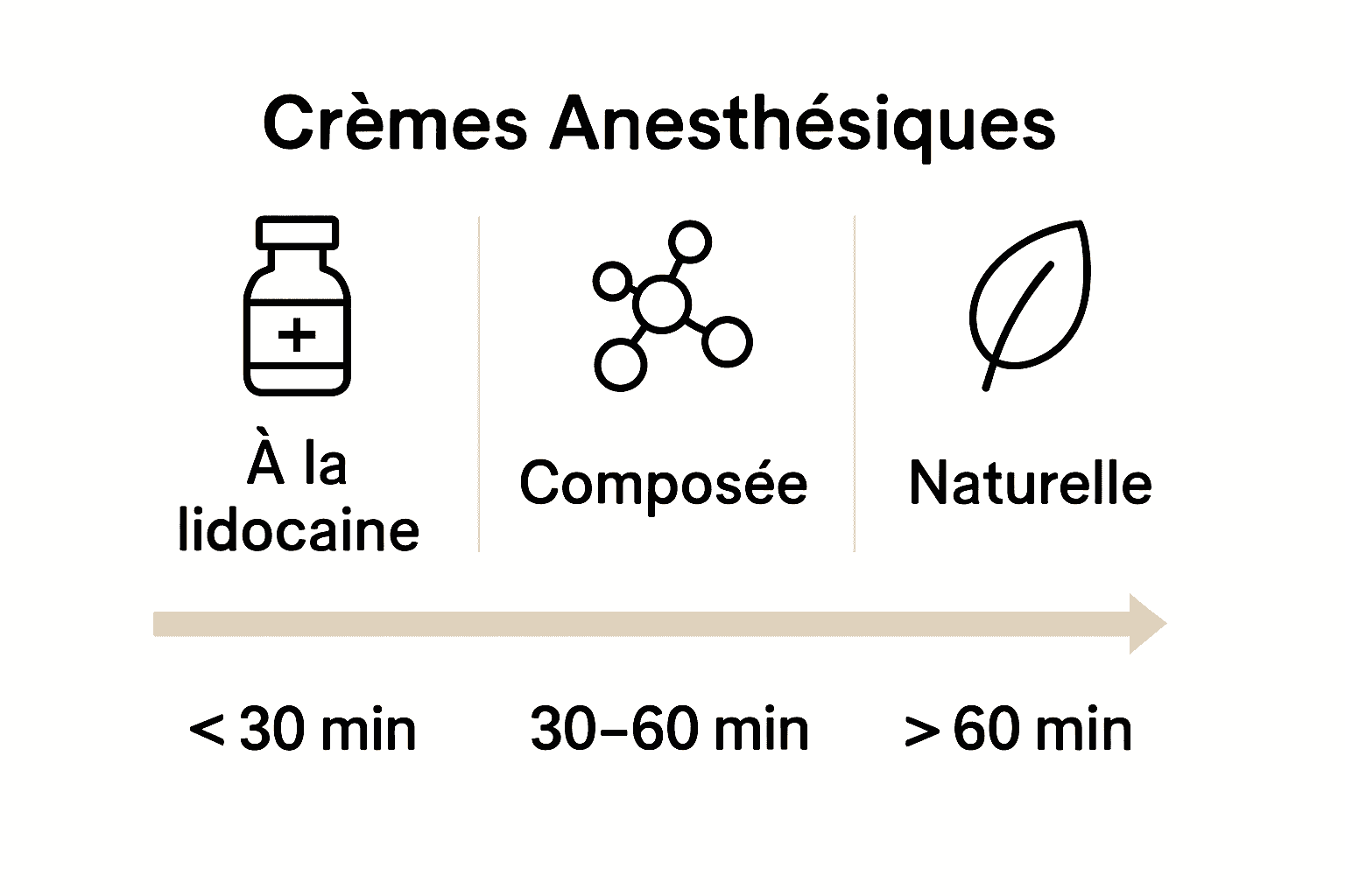 Comparative infographic types of tattoo anesthesia creams