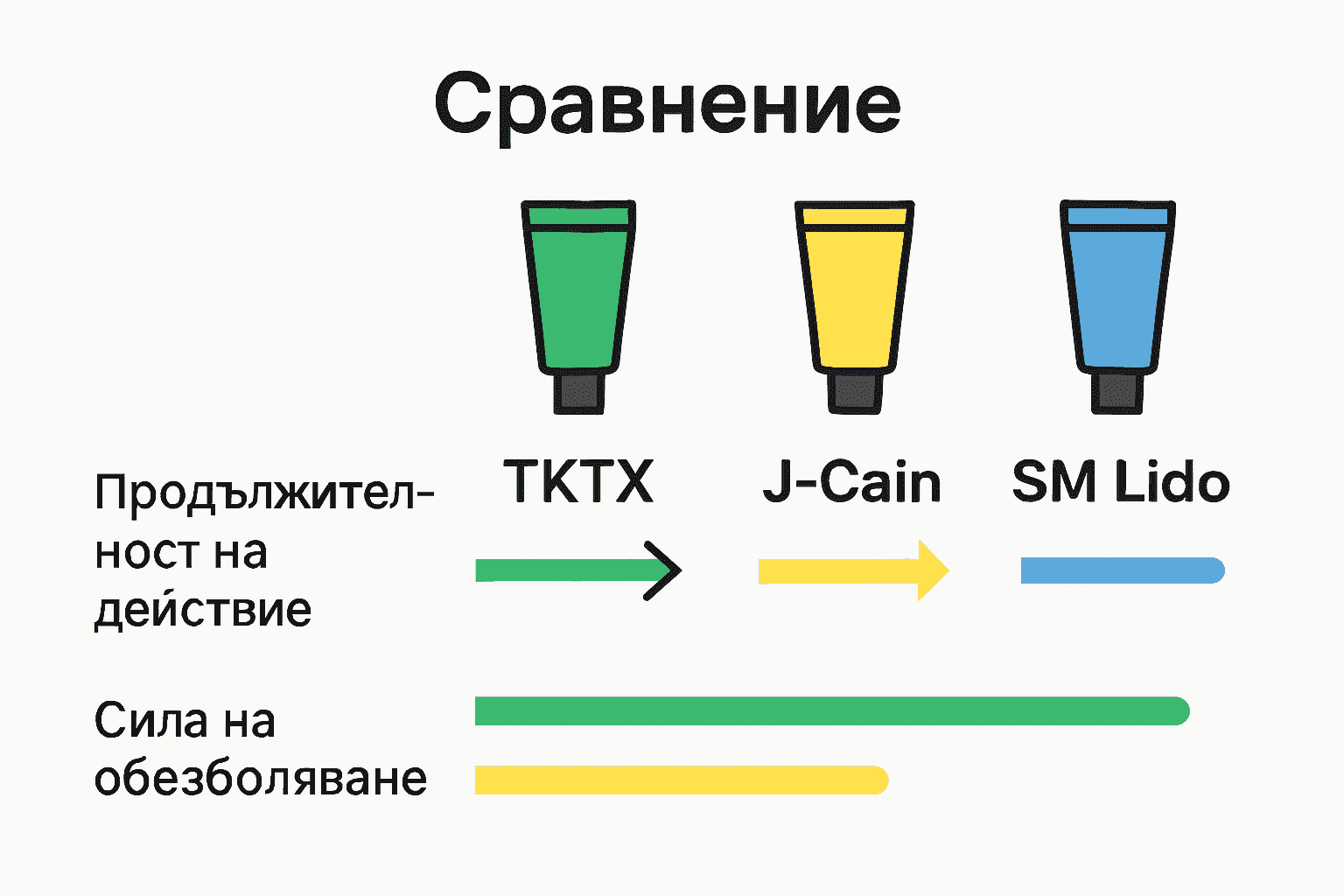 Сравнение между три вида обезболяващи кремове за татуировки