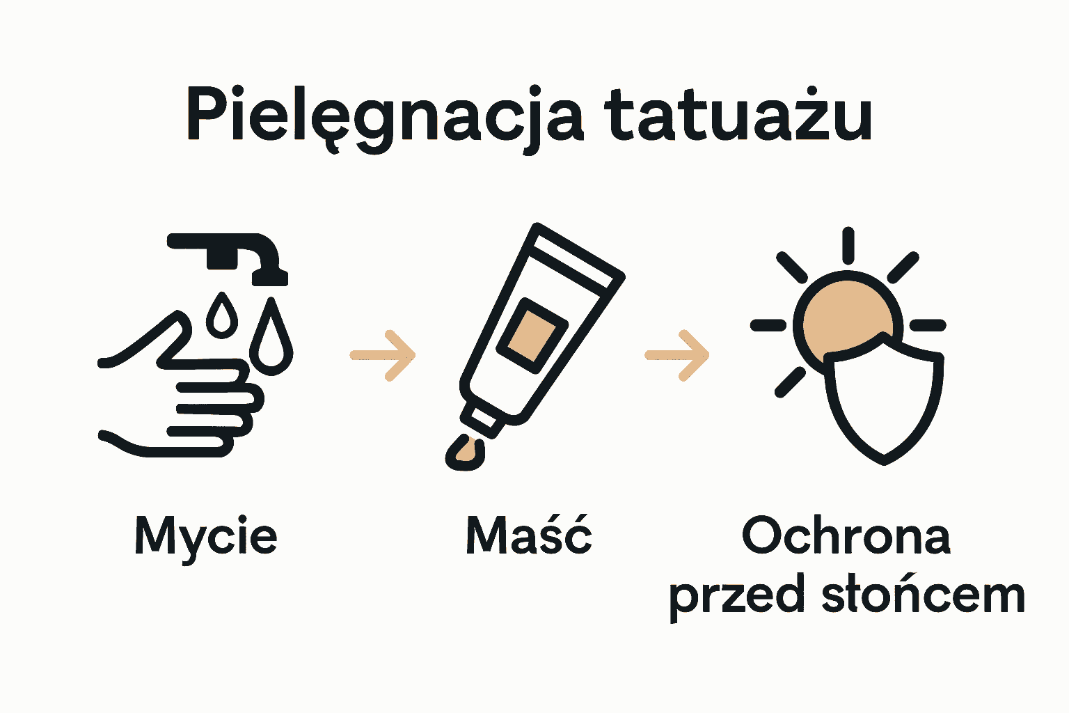 Infografika trzech kluczowych etapów pielęgnacji tatuażu: mycie, nawilżanie, ochrona UV.