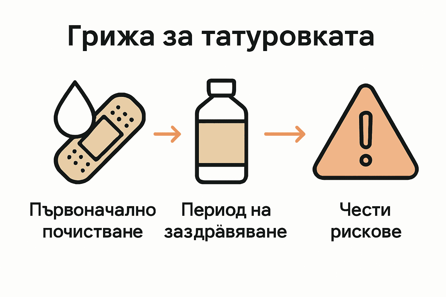 Стъпки за безопасна грижа за татуировка – етапи с икони