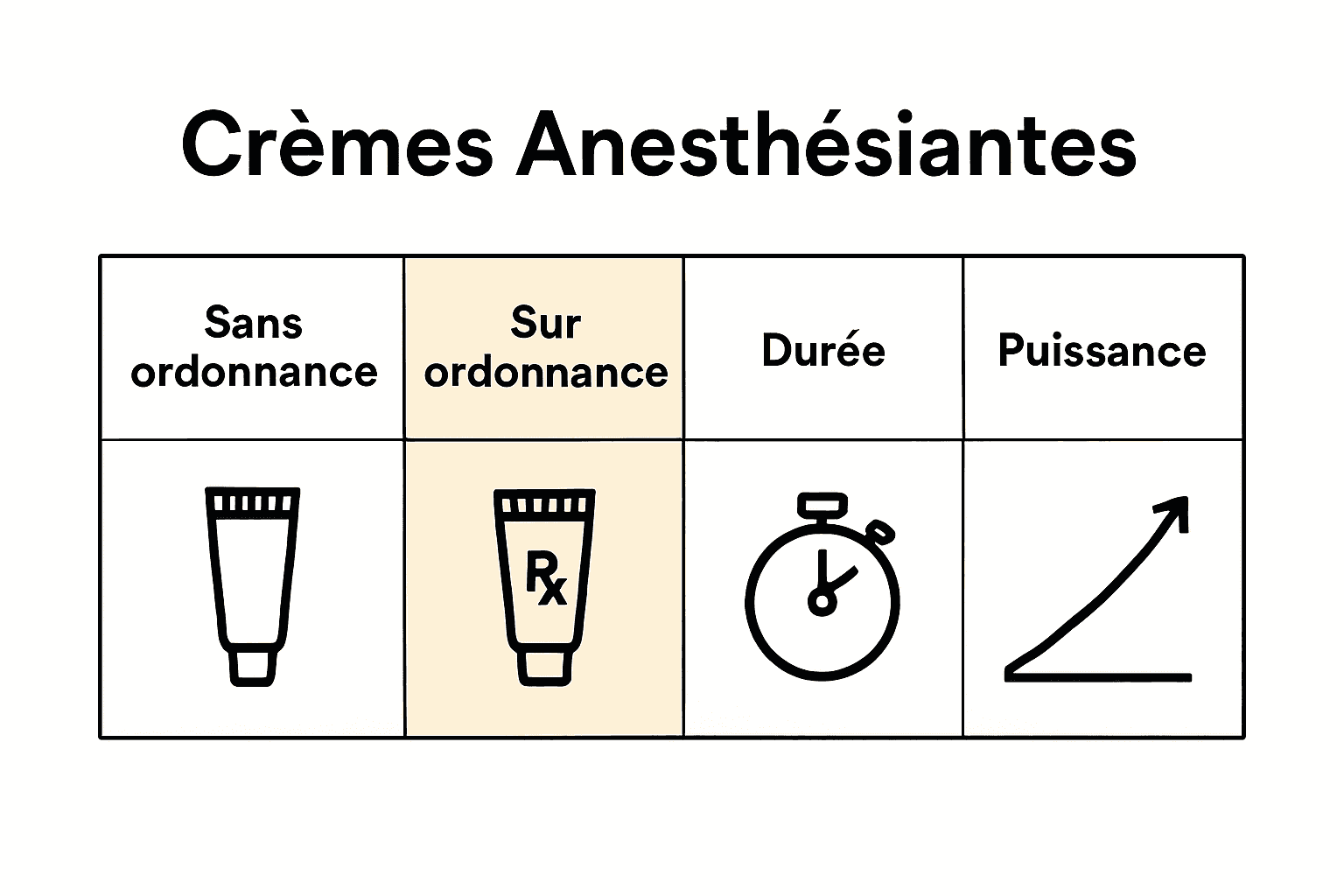 Comparaison crèmes anesthésiantes tatouage avec durée et disponibilité