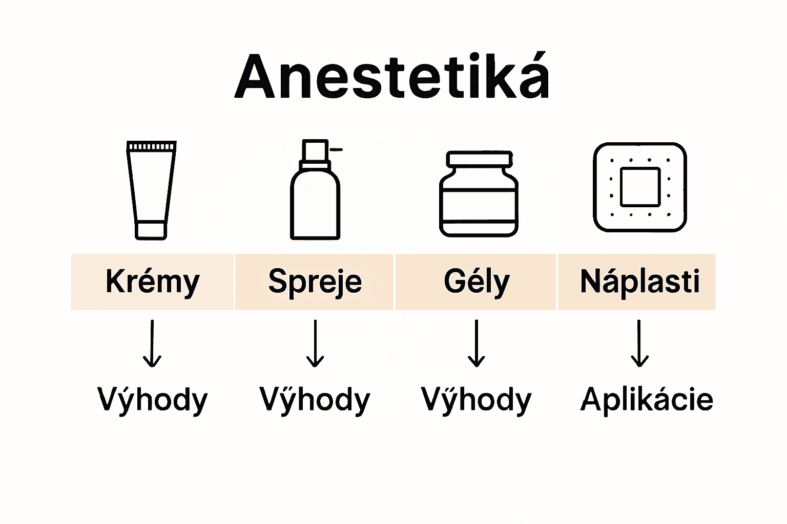 Infografika porovnávajúca typy anestetík pre tetovanie