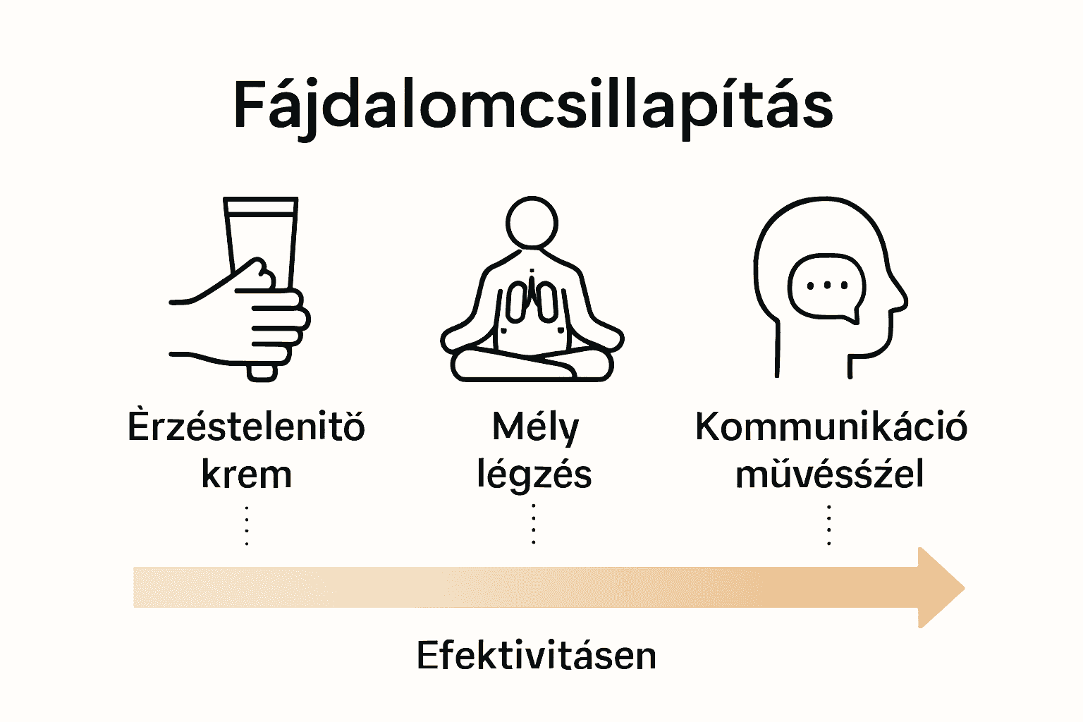 Infographic comparing tattoo pain management methods with icons for cream, breathing, and communication.