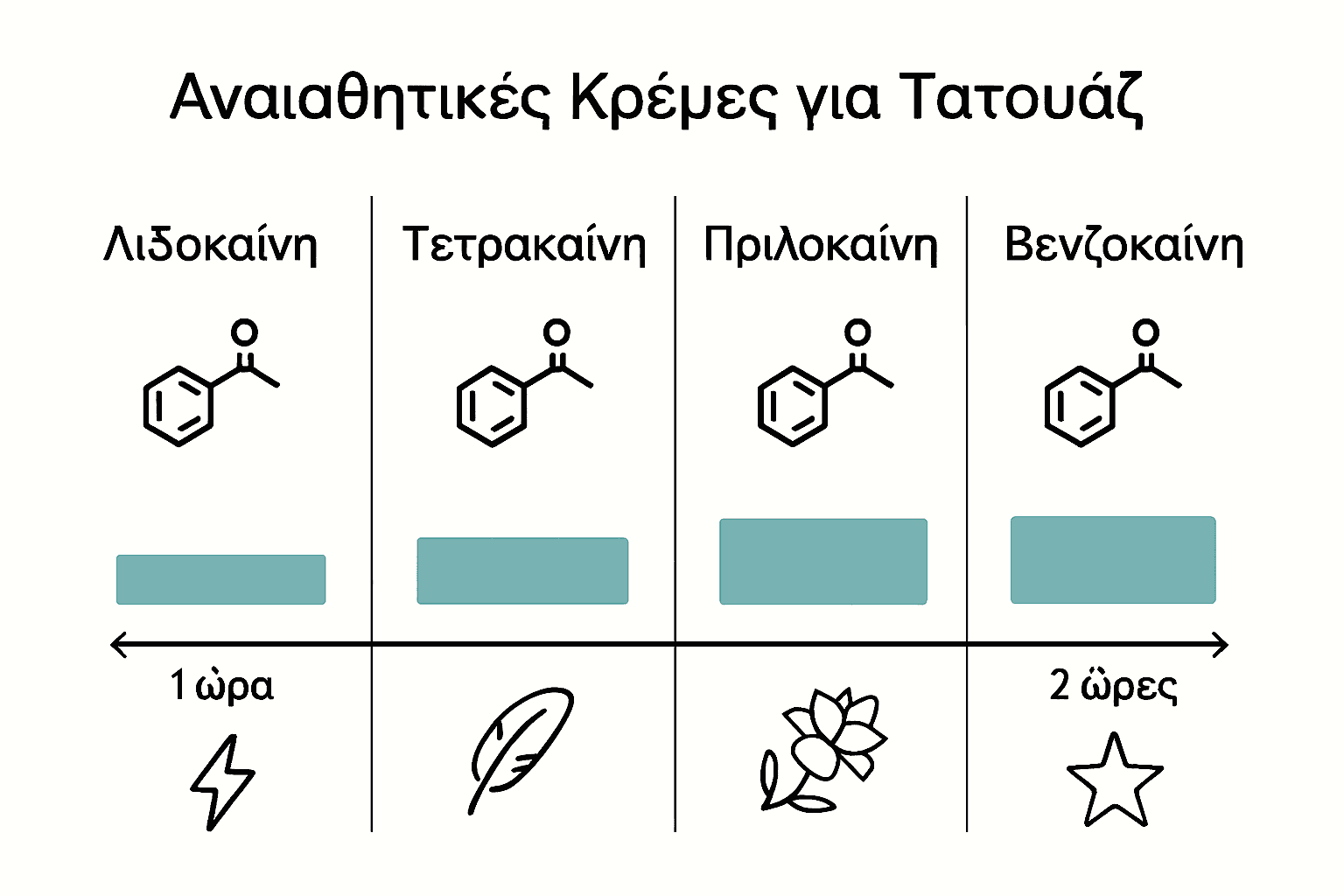Σύγκριση κύριων τύπων αναισθητικών κρεμών για τατουάζ