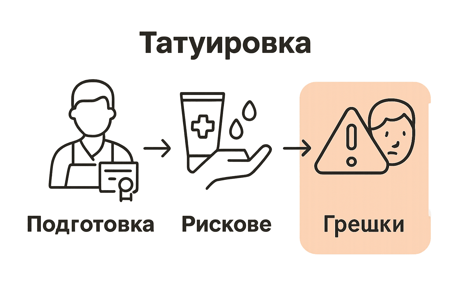 Инфографика стъпки за подготовка преди татуировка.