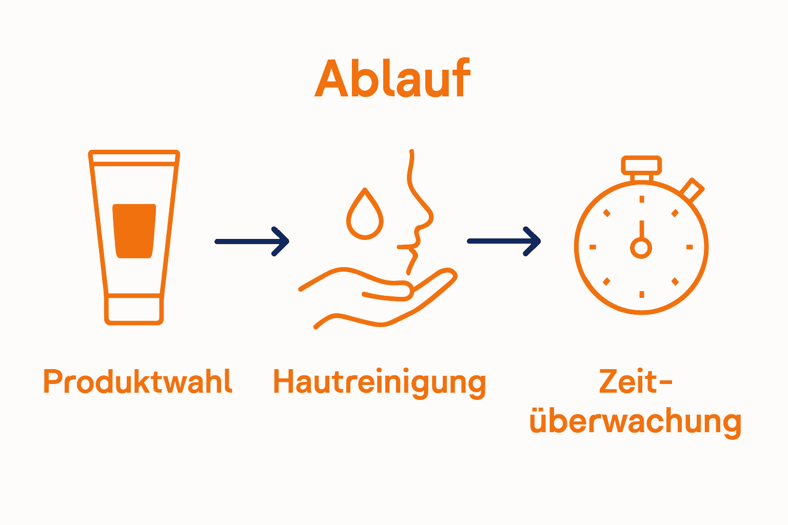 Infografik Schritte Numbing Creme Vorbehandlung