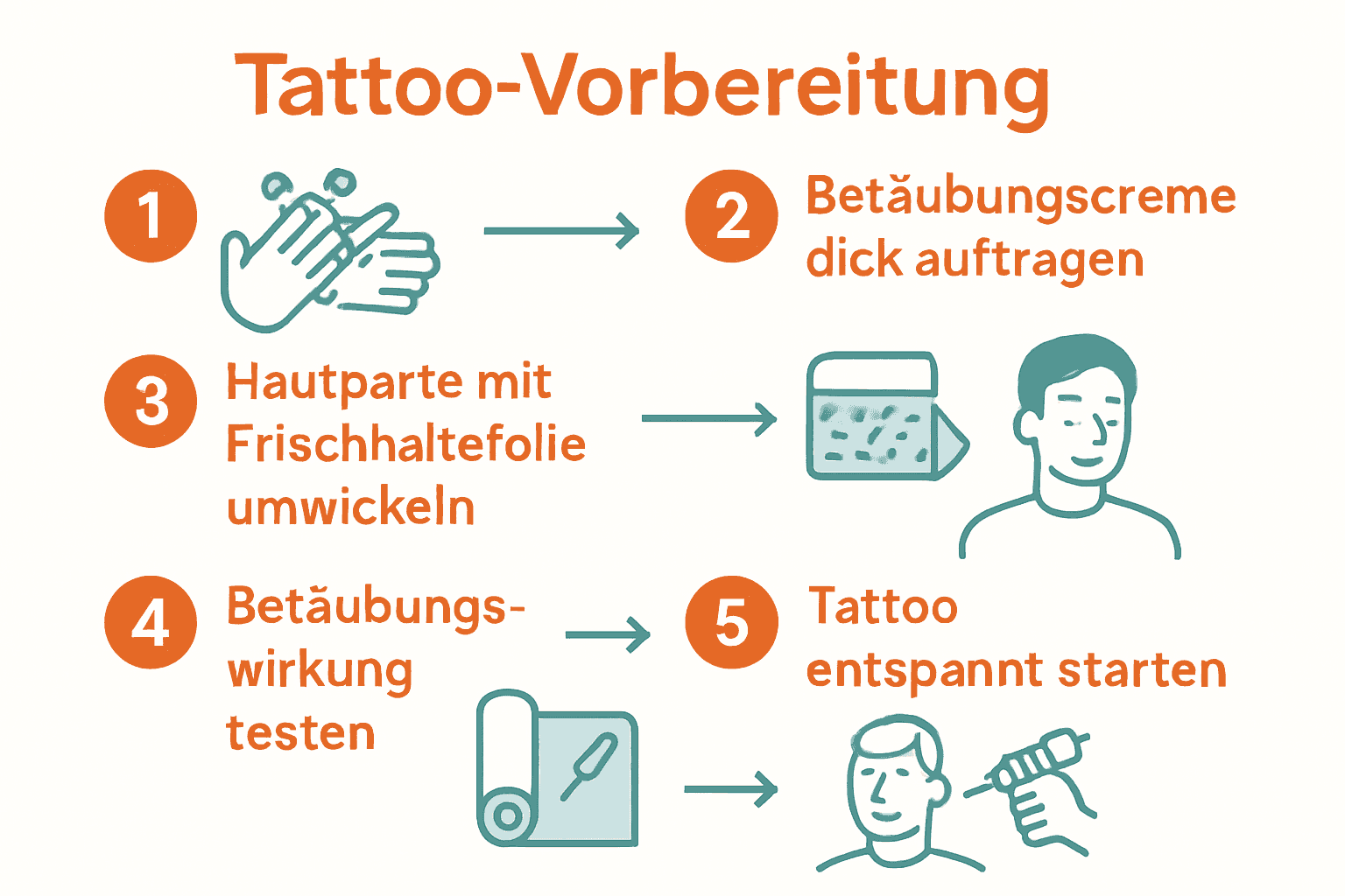 Infografik der 5 Schritte zur schmerzarmen Tattoo-Vorbereitung