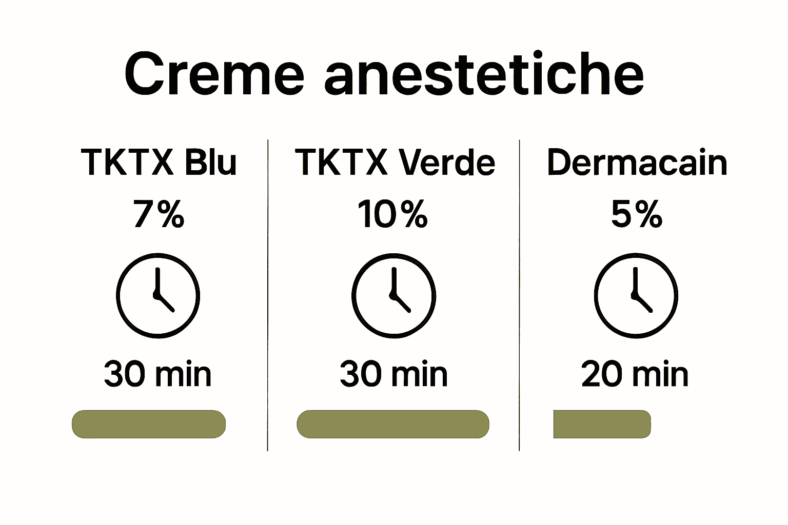 Infografica confronto durata e attivazione creme anestetiche tatuaggi