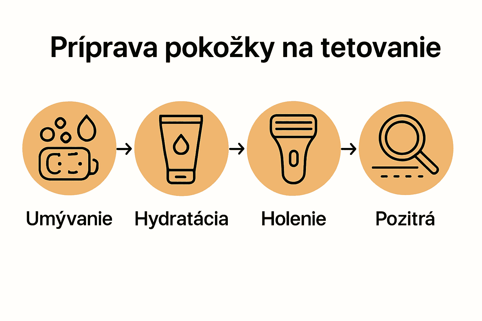 Päť krokov prípravy pokožky na tetovanie infografika