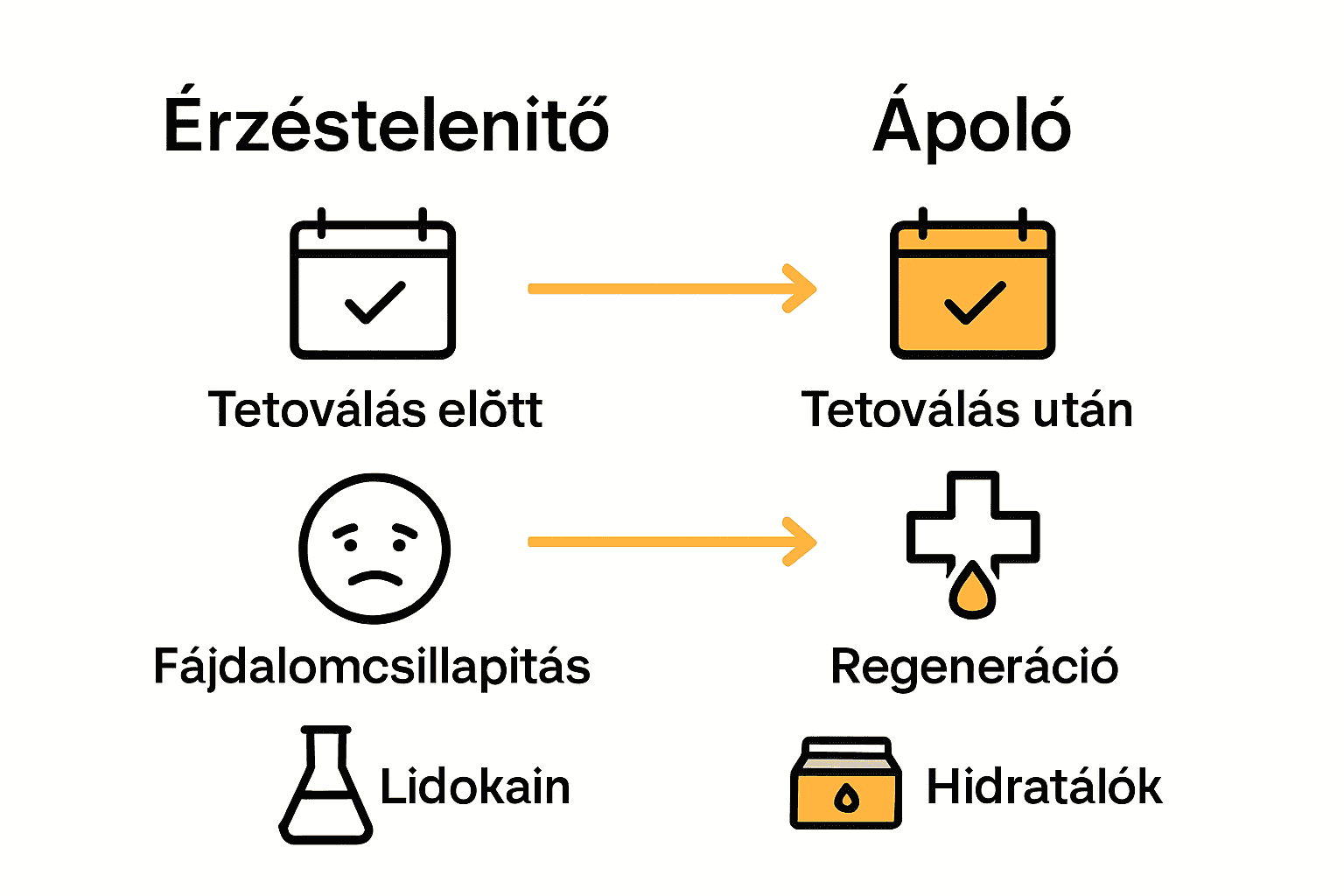 Infografika: érzéstelenítő és ápoló krémek összehasonlítása.