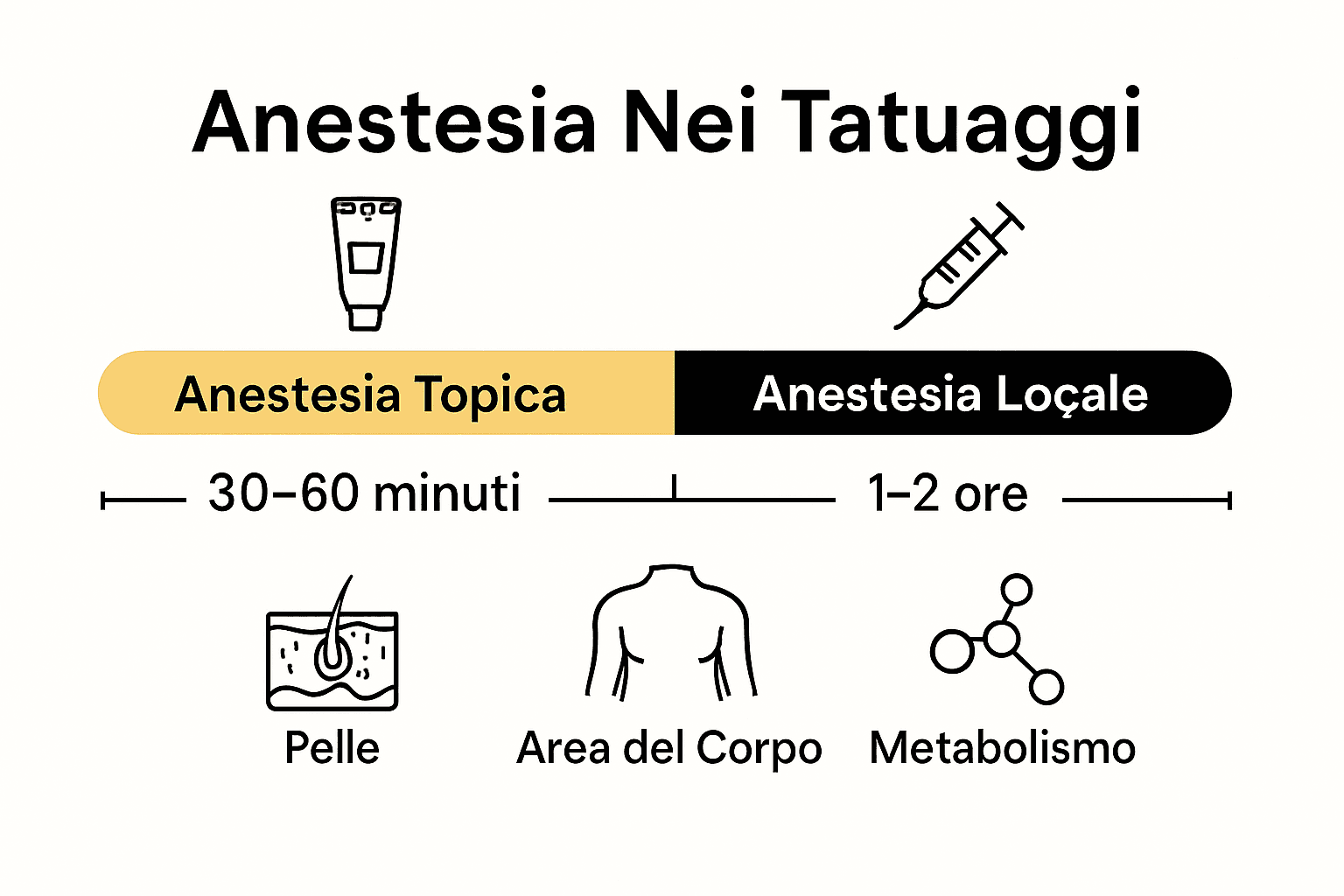 Infografica sulla durata dell'anestesia nei tatuaggi con timeline e icone fattori influenti
