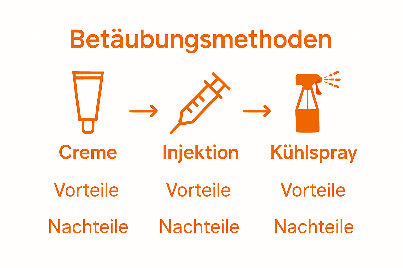 Vergleich der Tattoo-Betäubungsmethoden als Infografik.