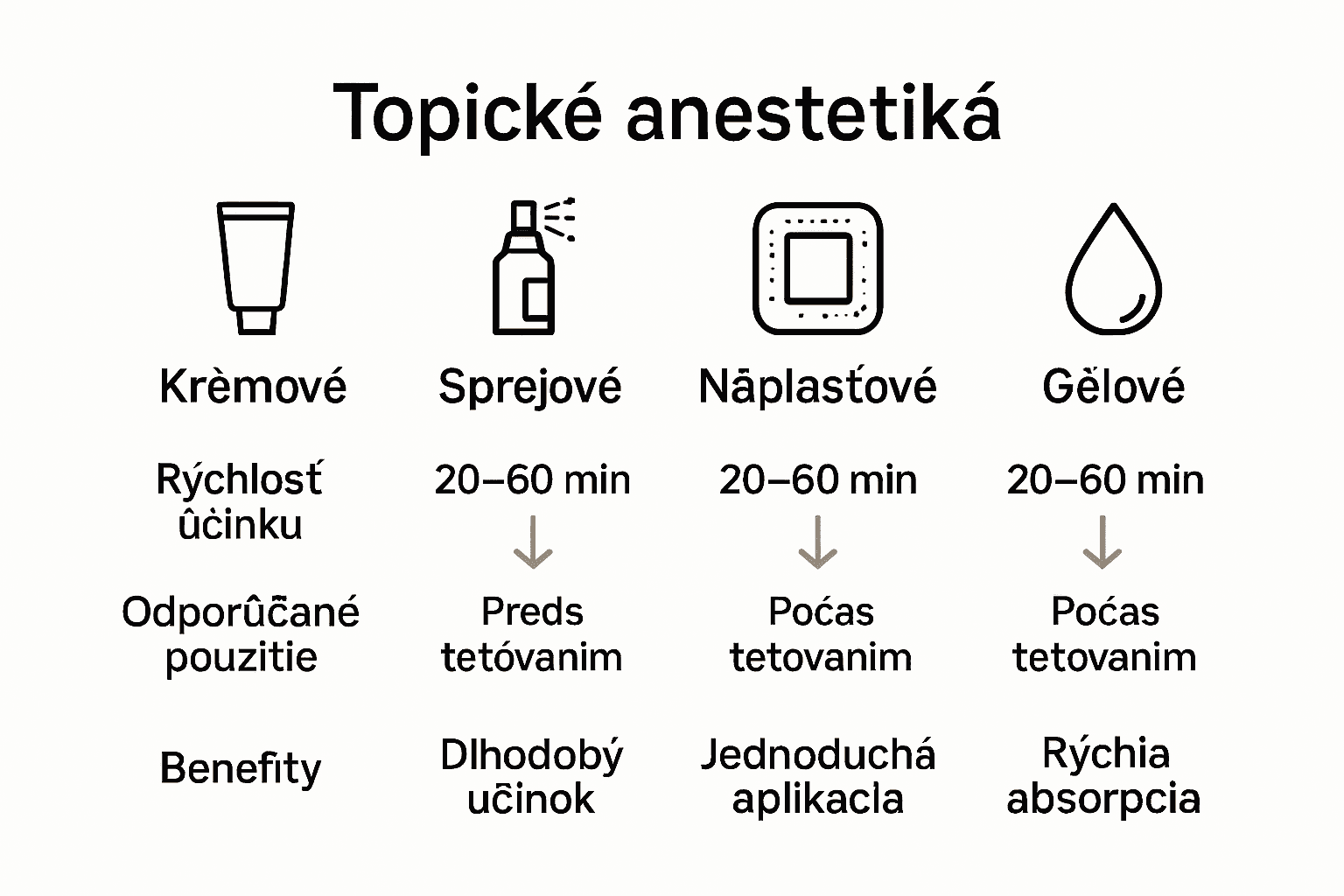 Porovnanie typov anestetík pre tetovanie