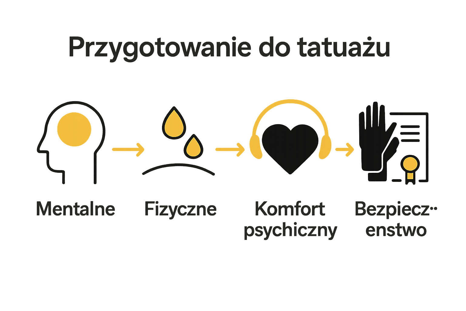 Infografika czterech etapów przygotowania do tatuażu: mentalne, fizyczne, komfort, bezpieczeństwo.