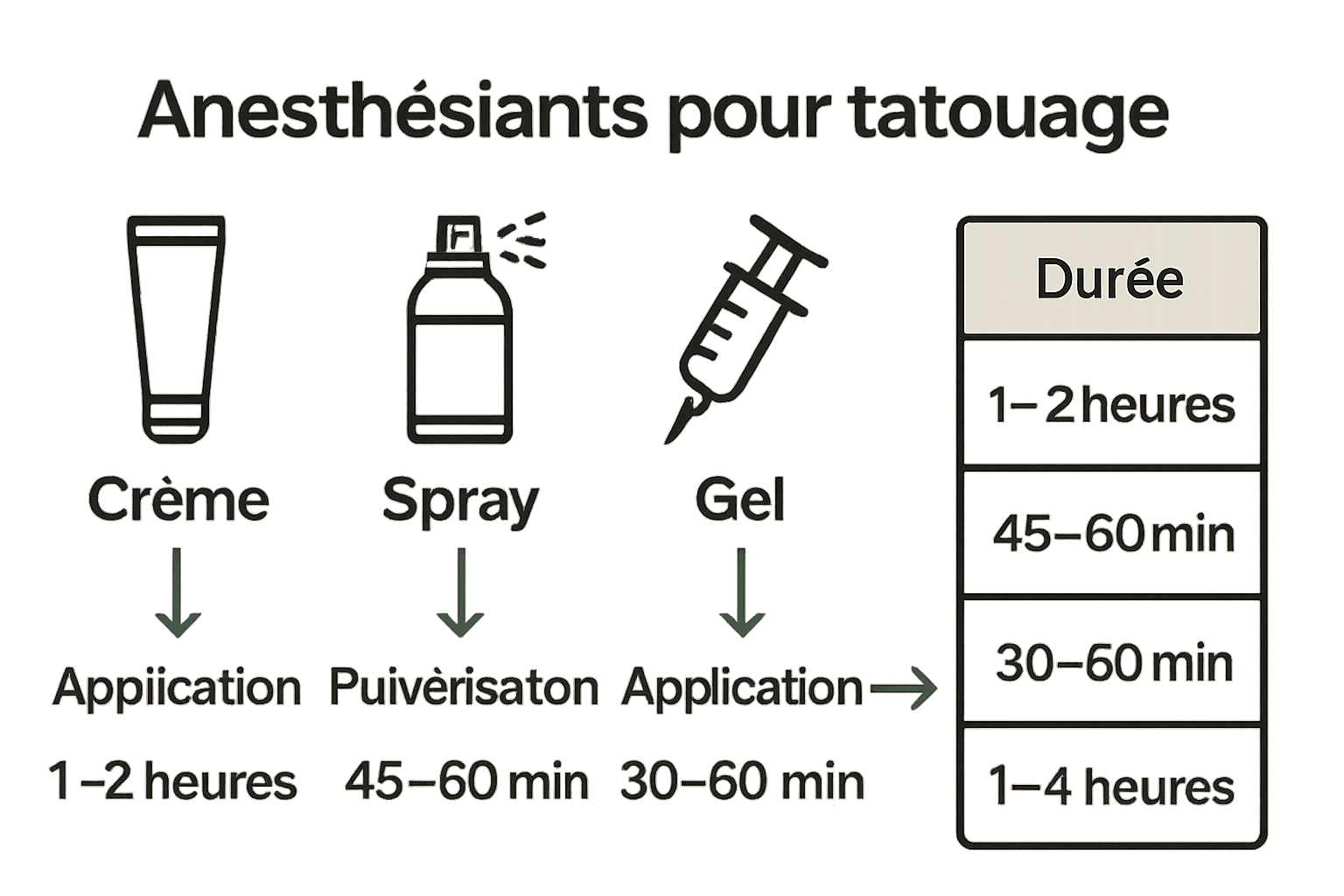 Infographie comparative des types d’anesthésiants pour tatouage avec durée et application