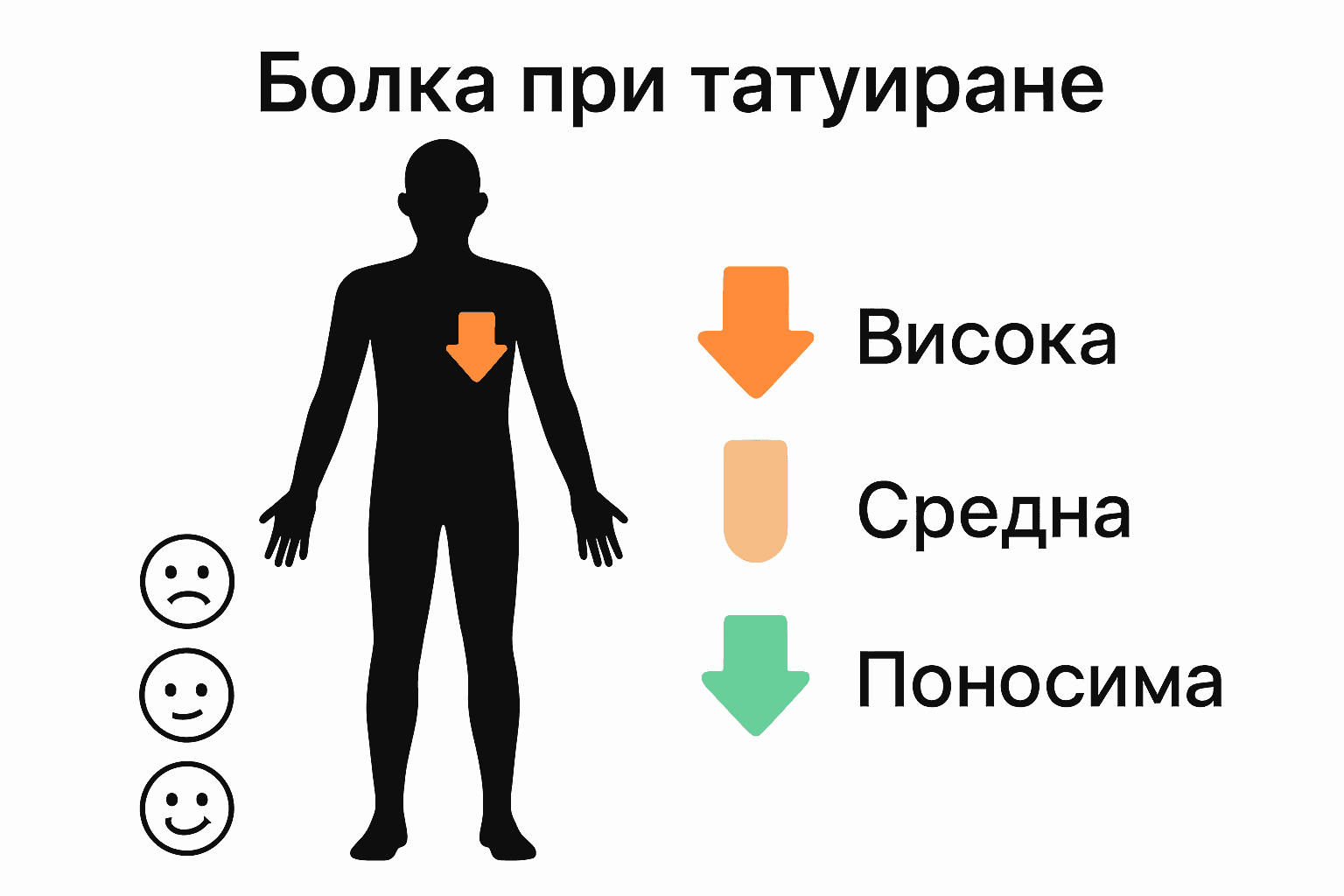 Инфографика: зони на тялото според болката от татуиране