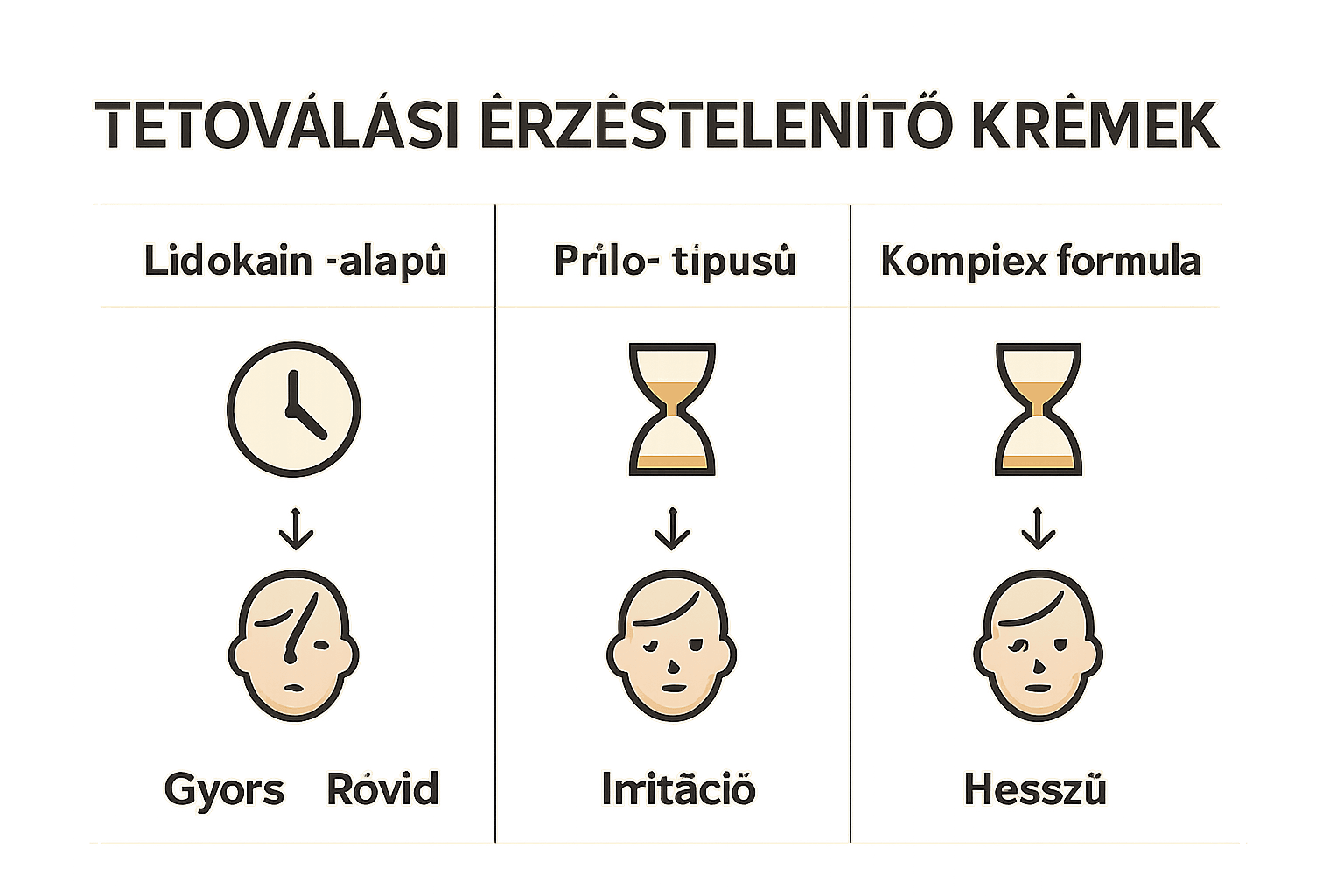 Tetováló érzéstelenítő krém típusok összehasonlító infografika