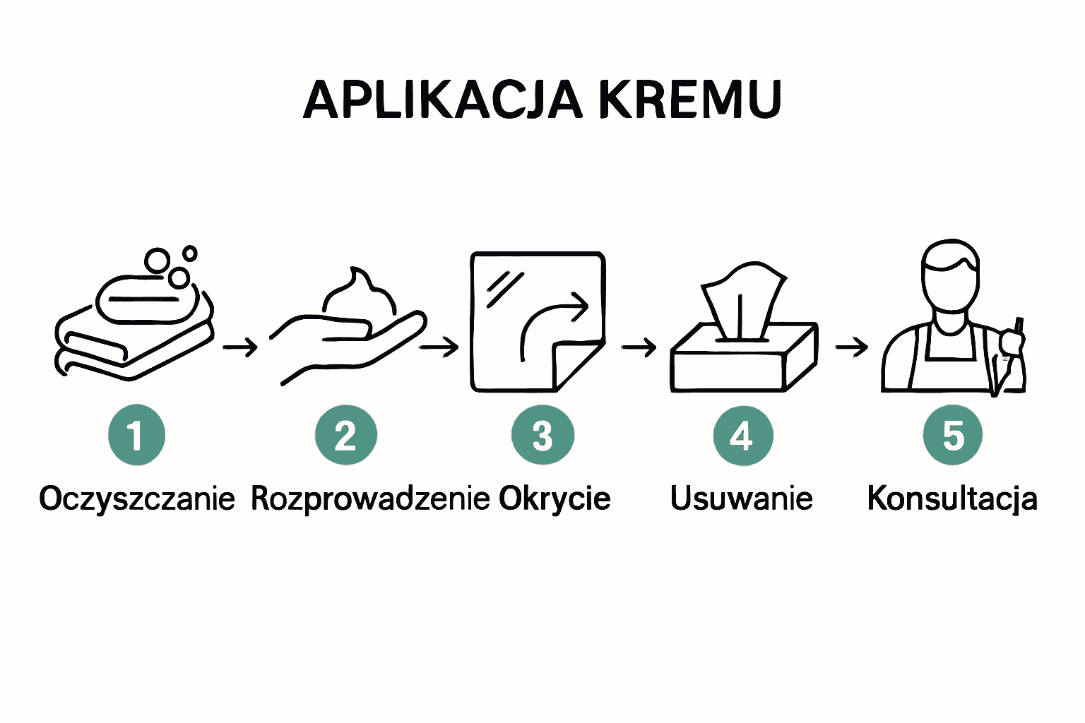 Infografika 5 kroków aplikacji kremu przed tatuażem