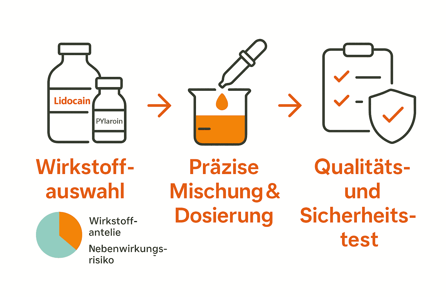 Infografik: Hauptschritte der Tattoo-Betäubungscreme-Herstellung