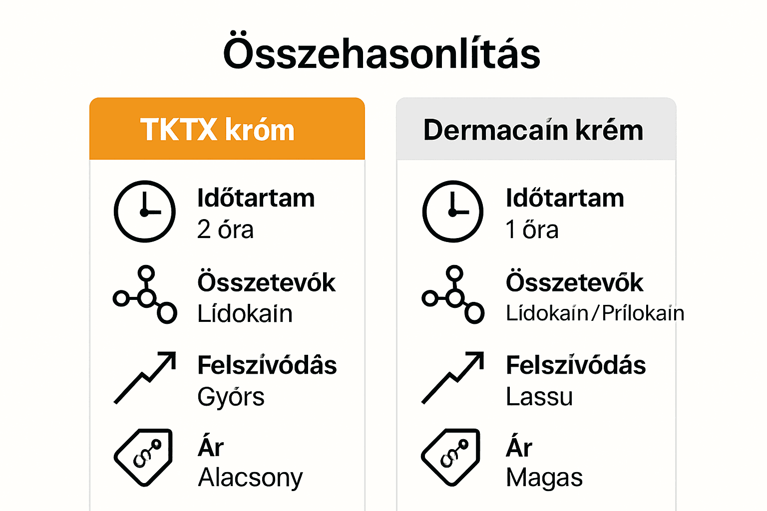 Kétszintű infografika a TKTX és Dermacain főbb különbségeiről
