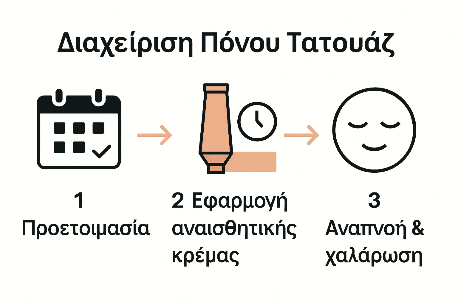 Infographic showing three steps for tattoo pain relief: preparation, cream, and relaxation.