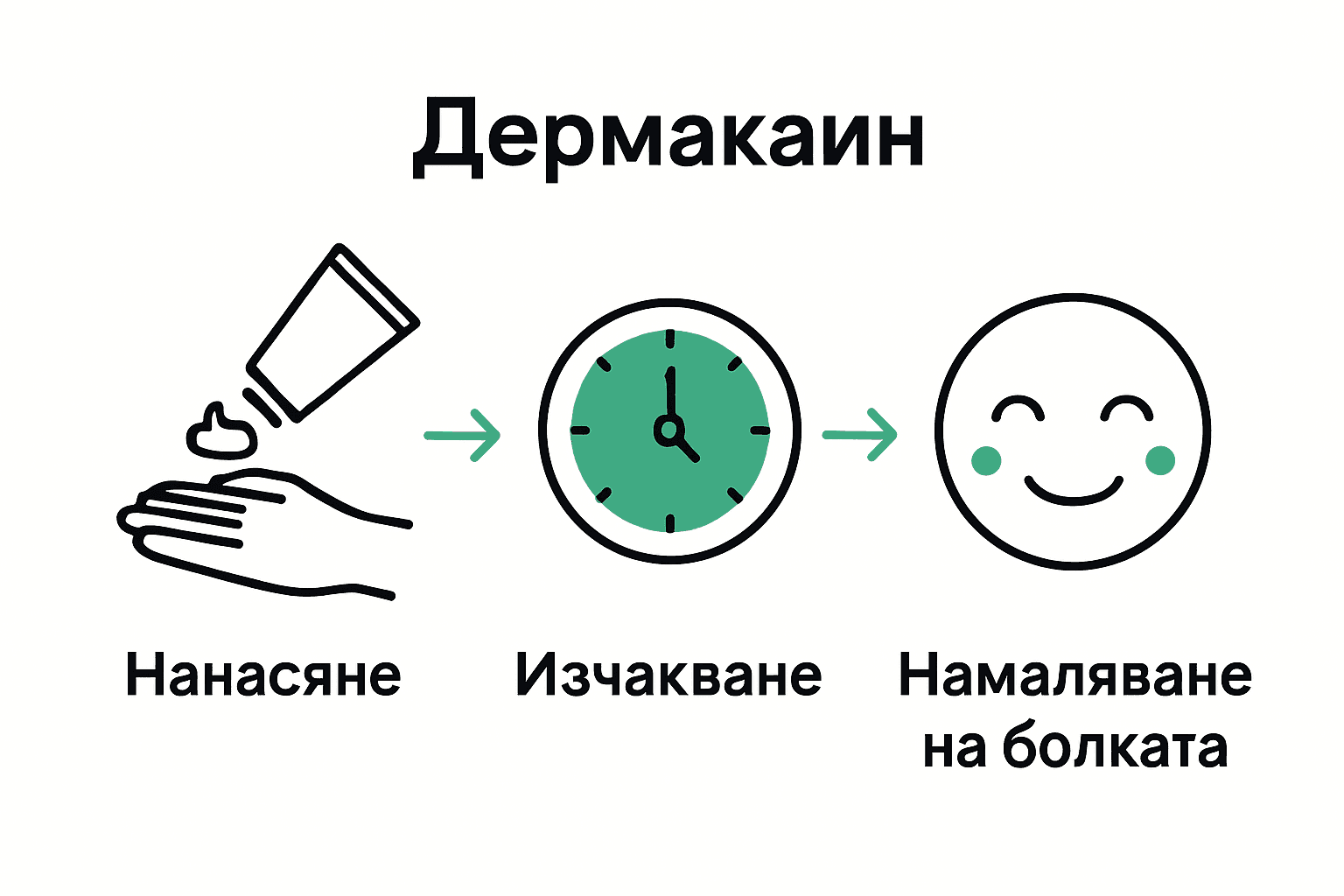 Инфографика: стъпки на нанасяне на дермакаин крем преди татуировка