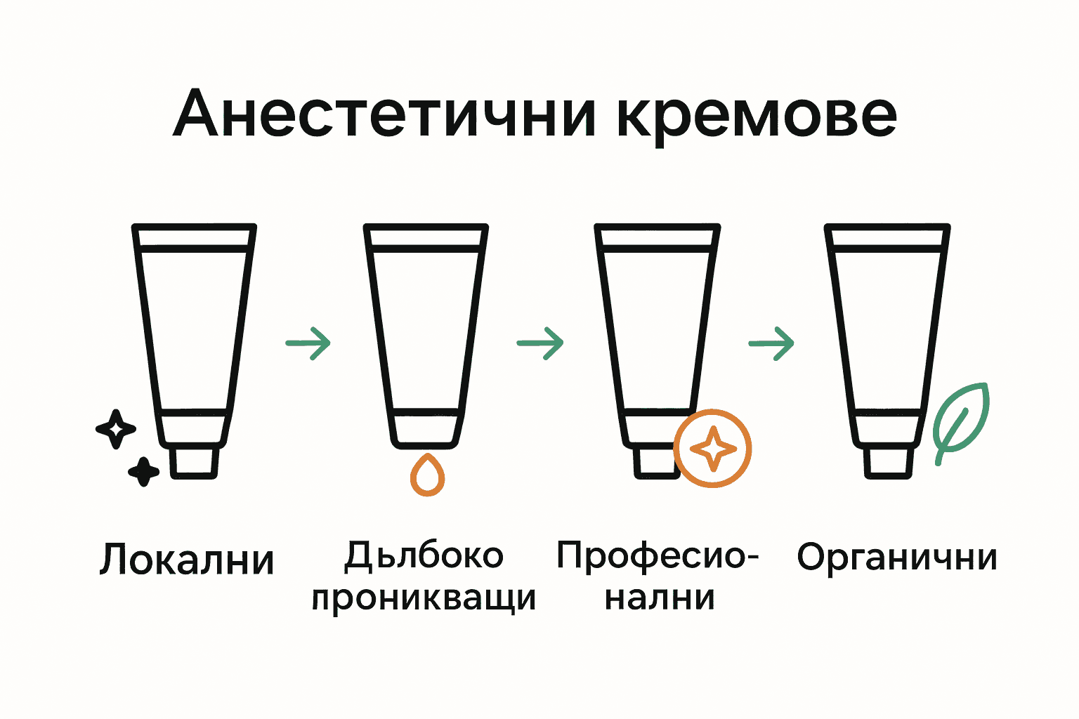 Инфографика сравняваща видове анестетични кремове за татуировки