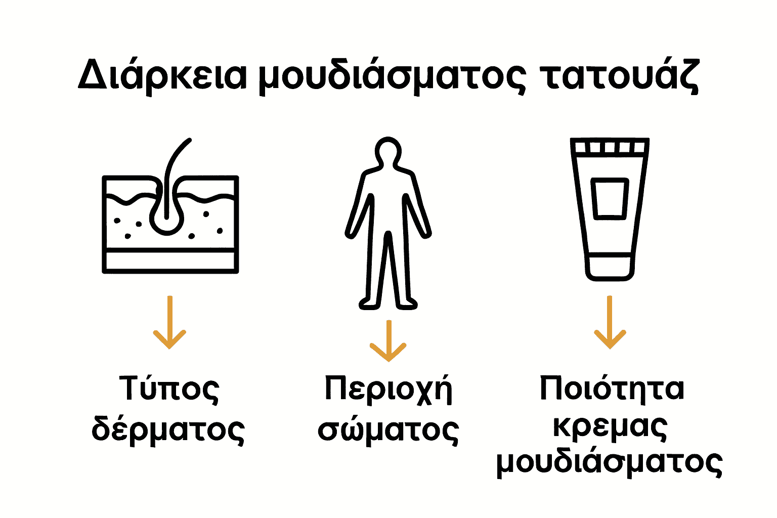Infographic comparing duration factors for tattoo numbing.