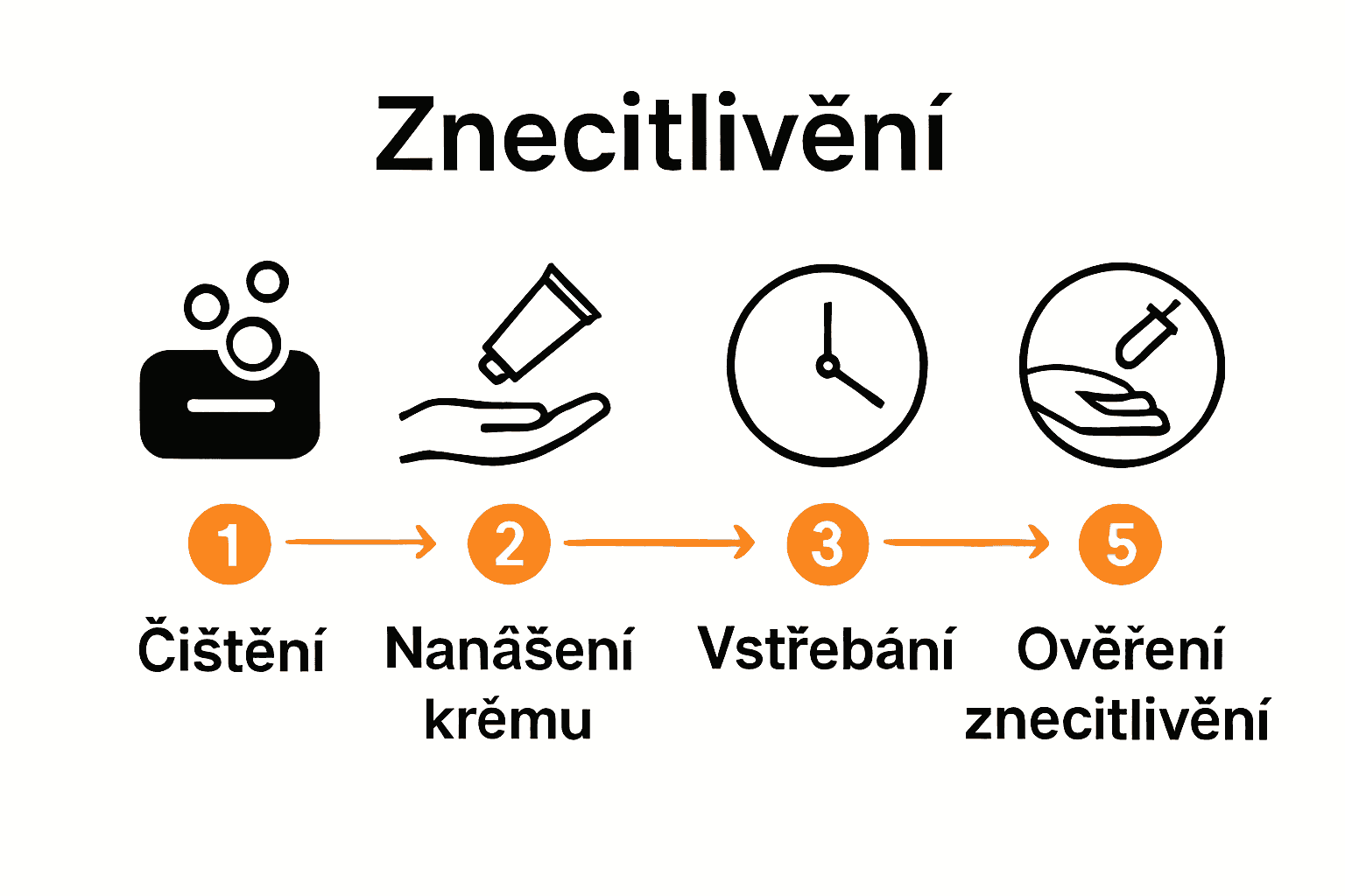 Infografika pěti kroků znecitlivění pokožky před tetováním