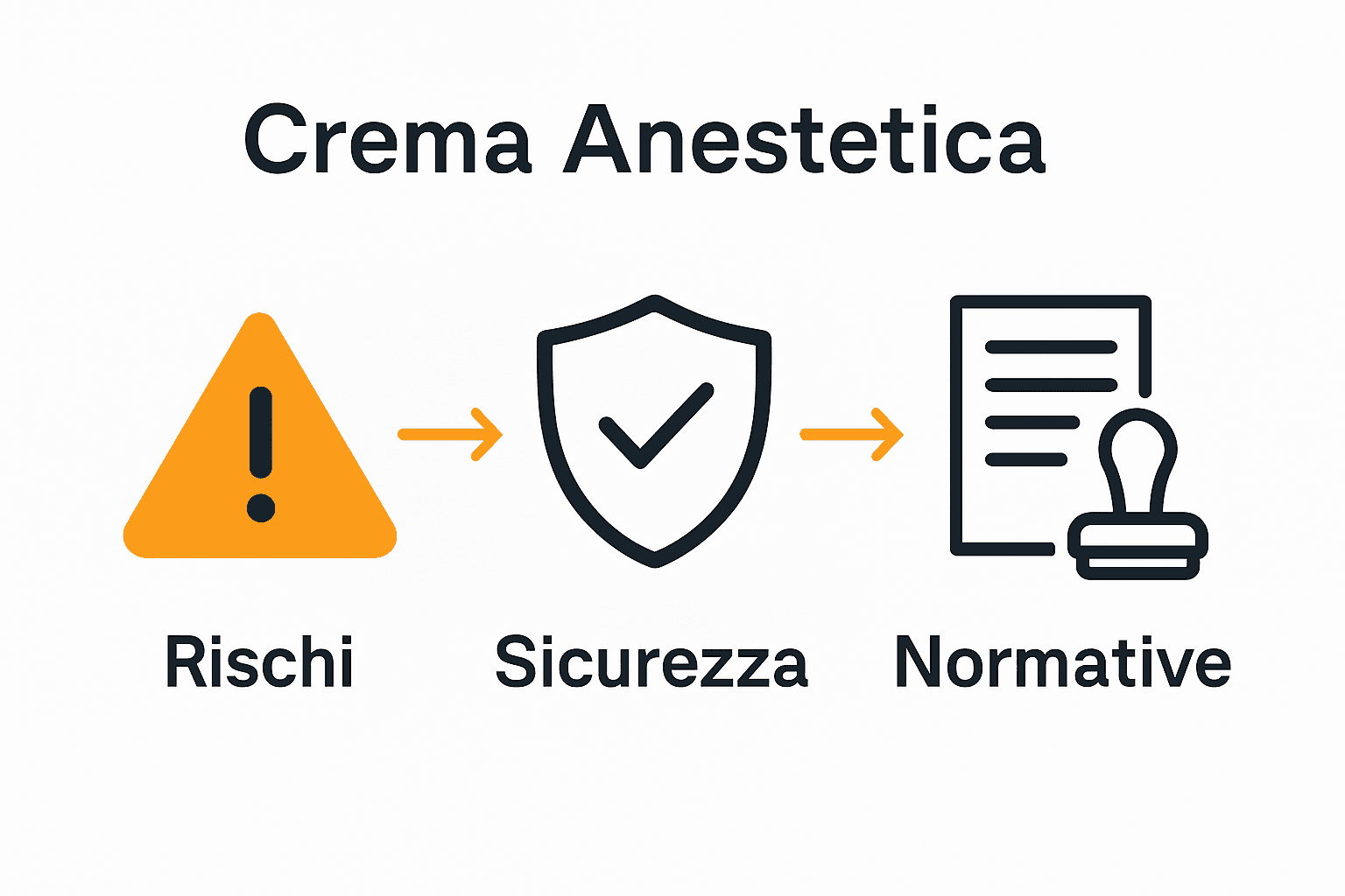 Infografica sui rischi, sicurezza e normative delle creme anestetiche in Italia
