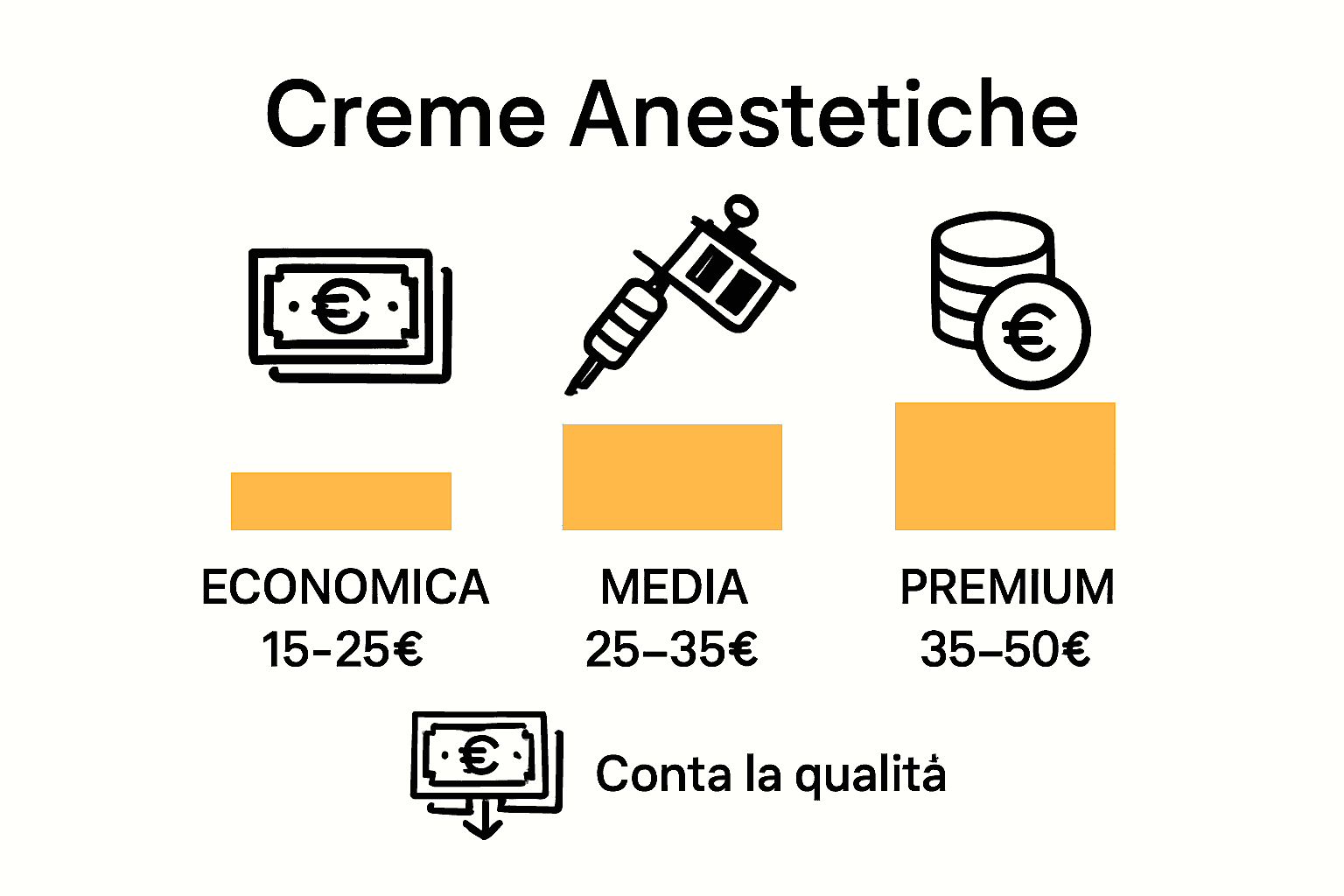 Infographic comparing price ranges of tattoo anesthetic creams in Italy.
