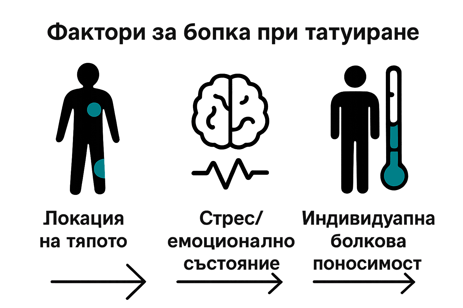 Инфографика: фактори влияещи на болката при татуиране – зона на тялото, психика, поносимост.