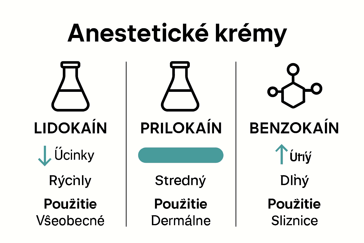 Porovnanie hlavných aktívnych látok v anestetických krémoch