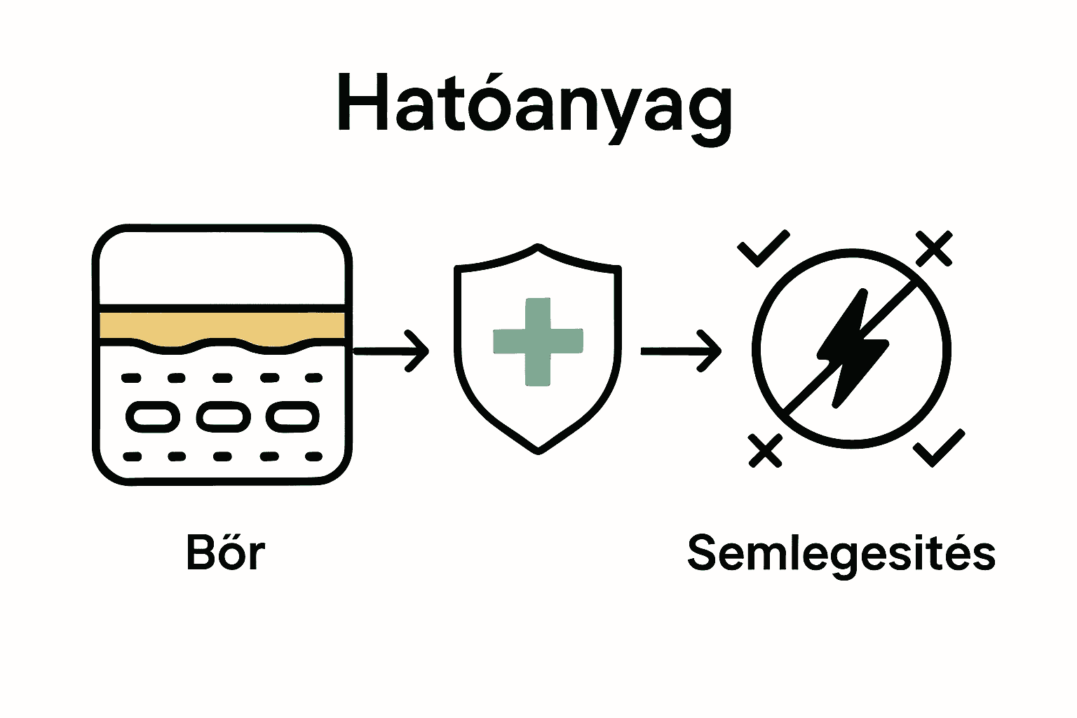 Érzéstelenítő krém működési folyamatát szemléltető infografika három fő ikonnal