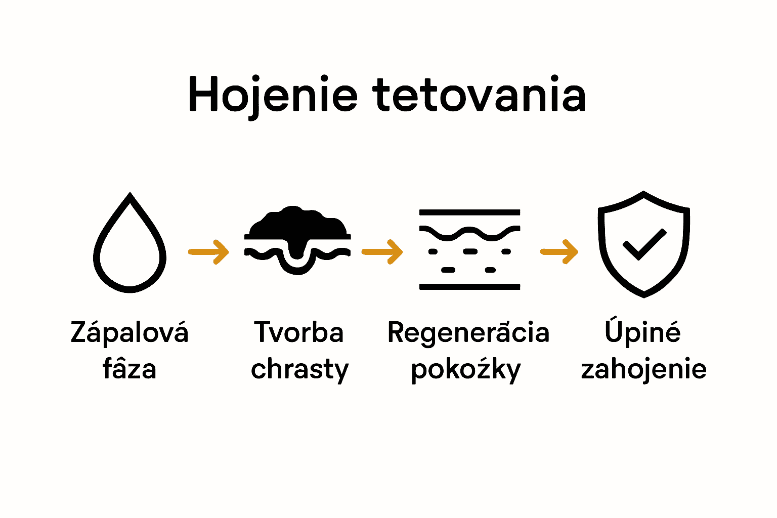 Fázy hojenia tetovania – časová os s ikonami a popismi
