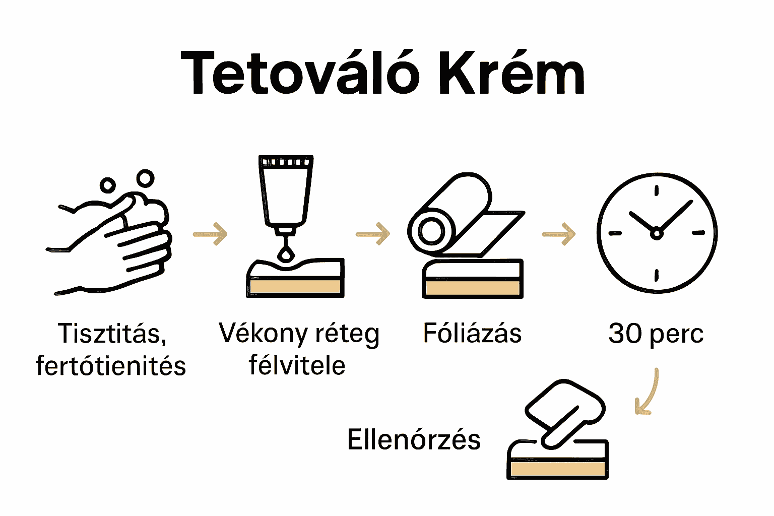 Infographic visualizing 5 steps for tattoo numbing cream use