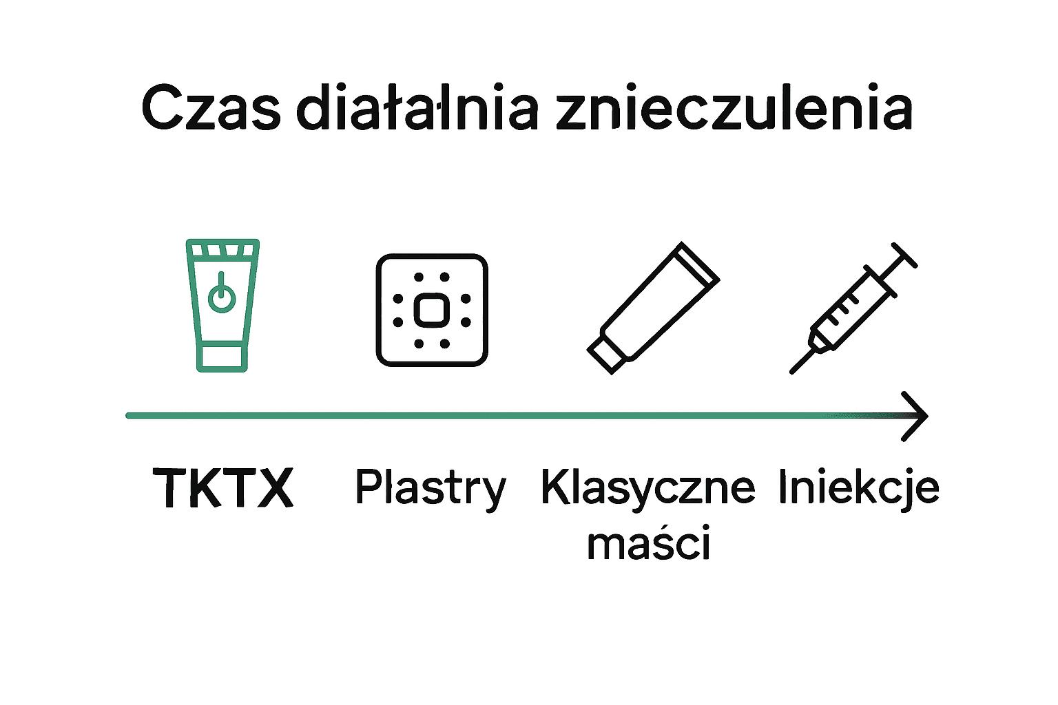 Prosta infografika porównuje czas działania i komfort kremu TKTX z innymi znieczuleniami.
