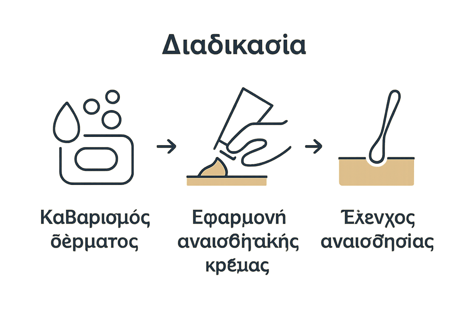 Απεικόνιση βημάτων ανώδυνης διαδικασίας τατουάζ