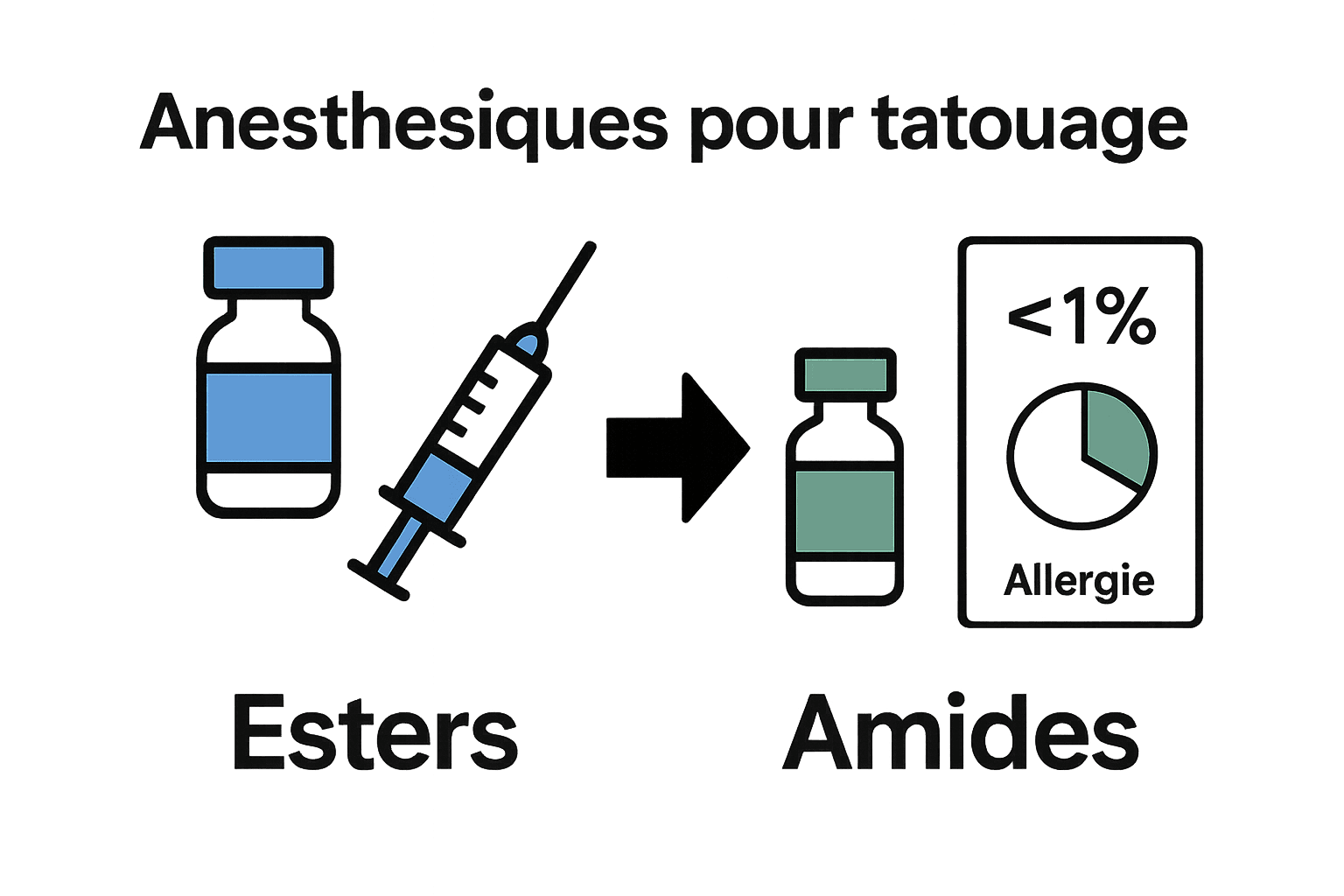 Comparaison des anesthésiques esters et amides et risques allergiques