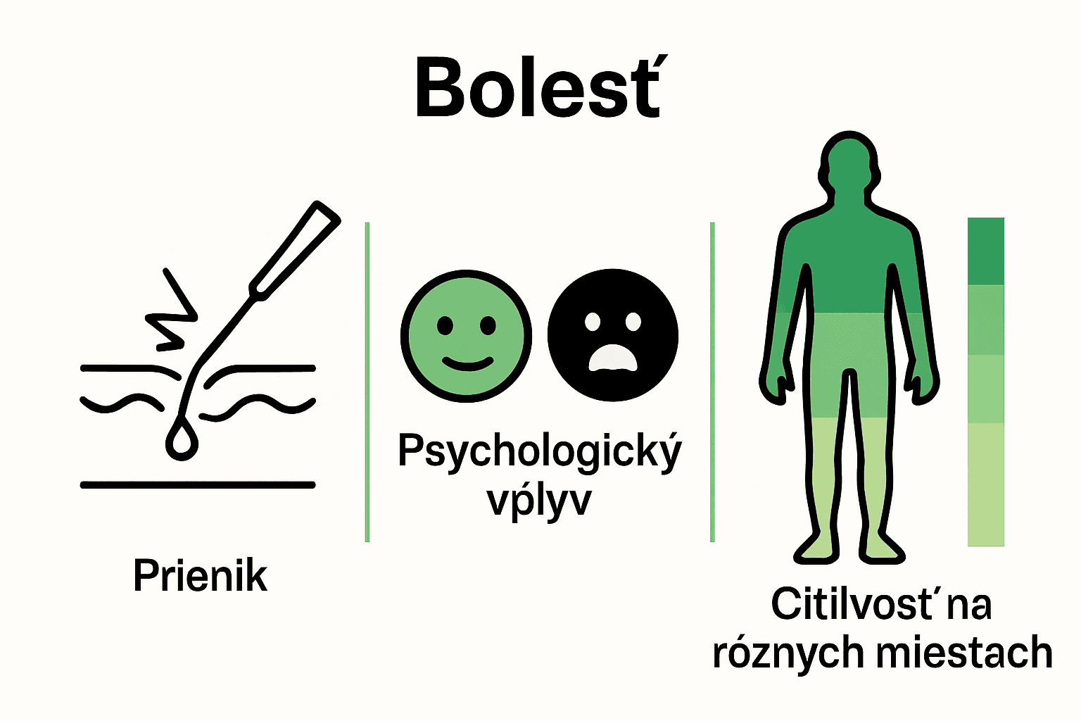 Infografika bolestivosti podľa častí tela a psychologických faktorov