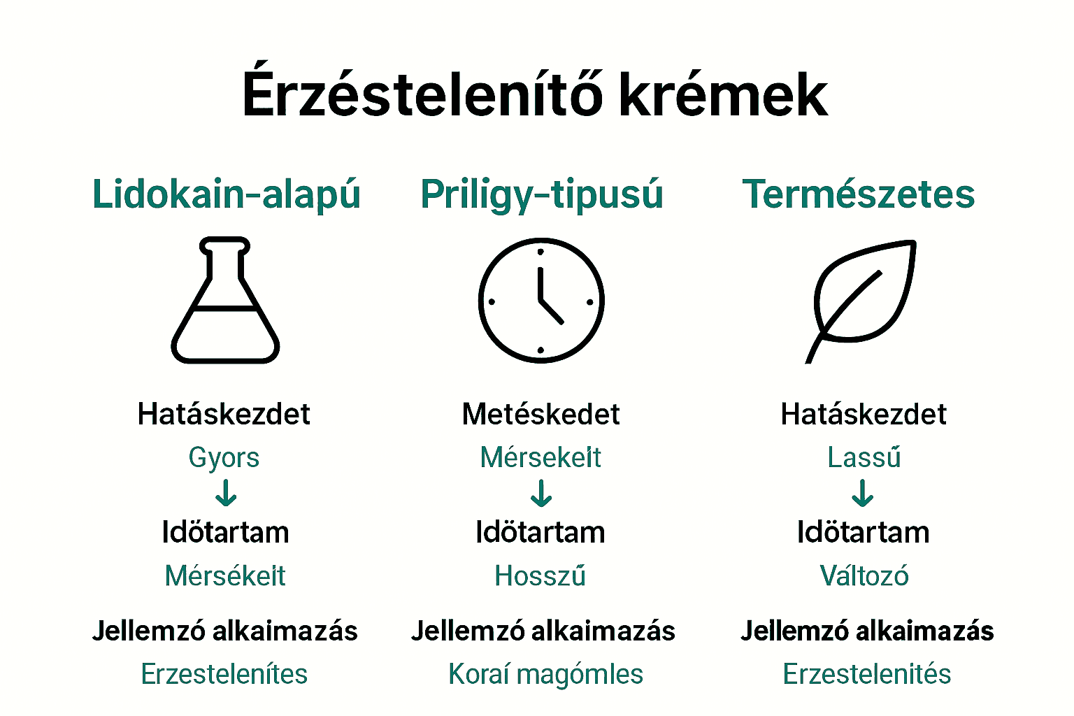 Infographic comparing three anesthetic cream types