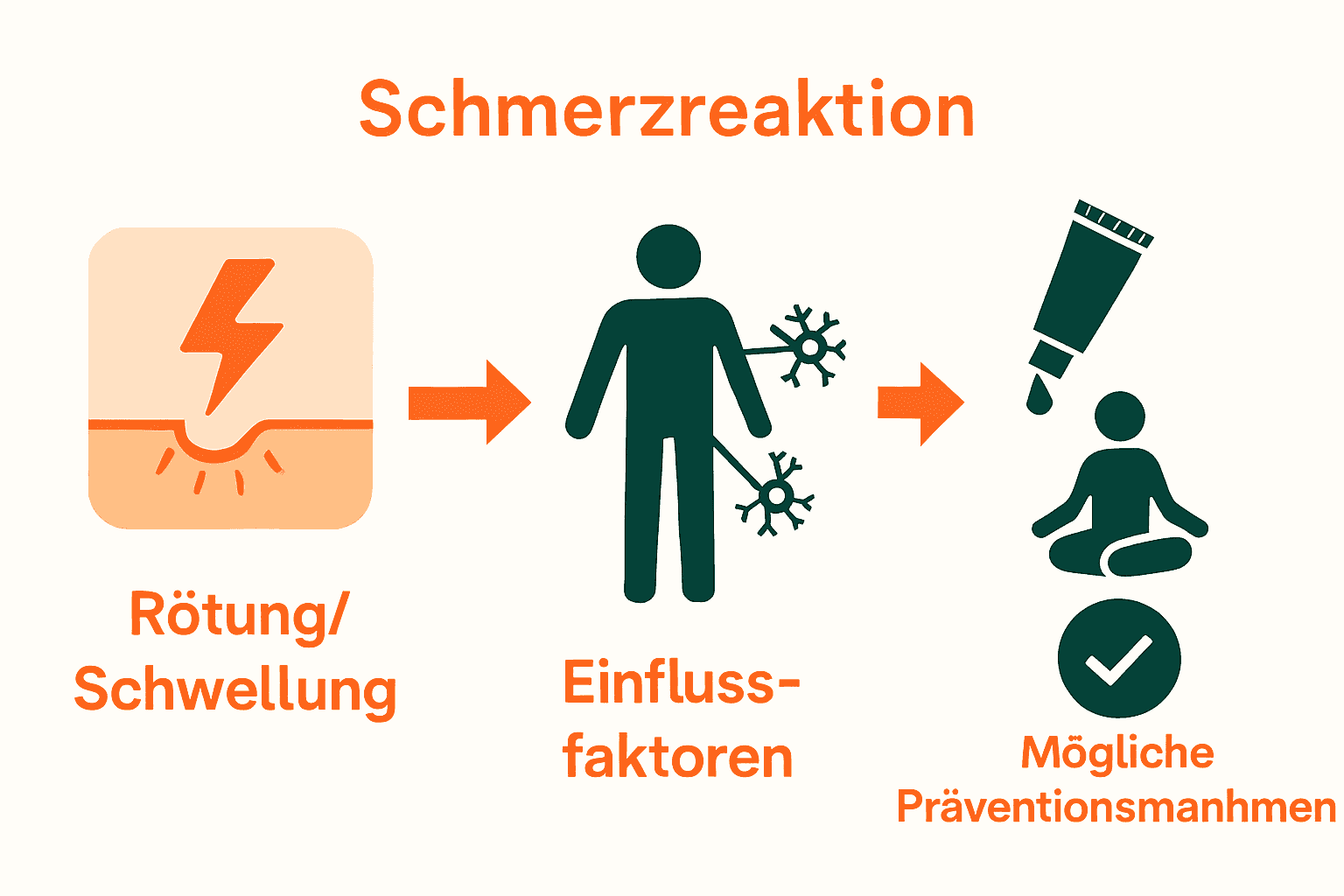 Vergleich Schmerzreaktion, Einflussfaktoren und Präventionsmaßnahmen beim Tätowieren