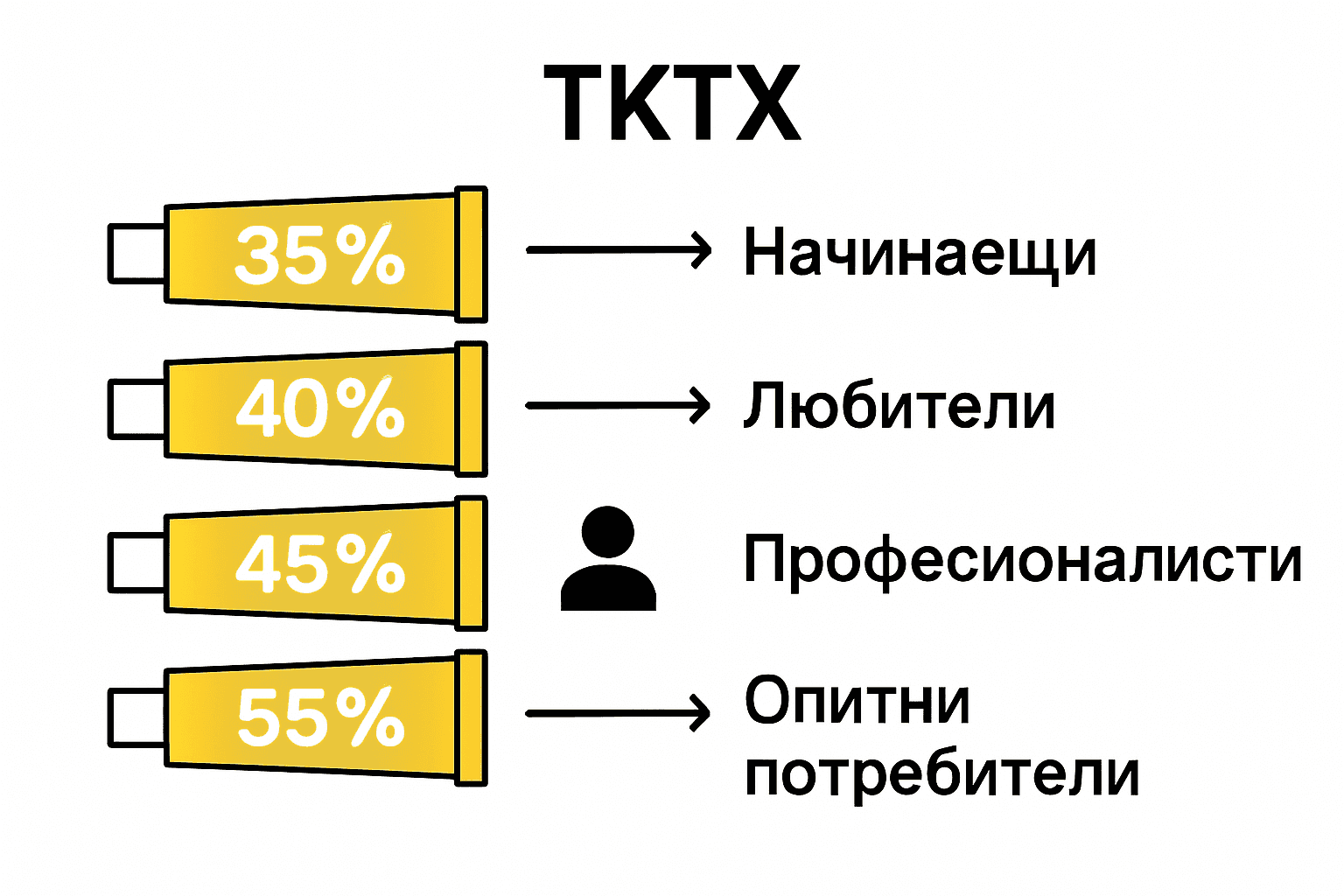 Инфографика за концентрациите на TKTX крем.